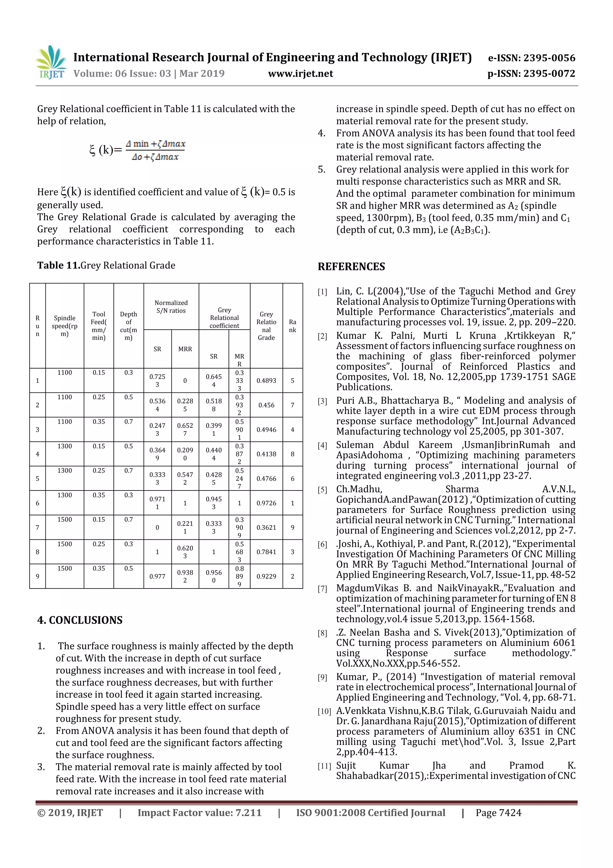 International Research Journal of Engineering and Technology (IRJET) e-ISSN: 2395-0056
Volume: 06 Issue: 03 | Mar 2019 www.irjet.net p-ISSN: 2395-0072
© 2019, IRJET | Impact Factor value: 7.211 | ISO 9001:2008 Certified Journal | Page 7424
Grey Relational coefficient in Table 11 is calculated with the
help of relation,
 (k)
Here (k) is identified coefficient and value of  (k)= 0.5 is
generally used.
The Grey Relational Grade is calculated by averaging the
Grey relational coefficient corresponding to each
performance characteristics in Table 11.
Table 11.Grey Relational Grade
R
u
n
Spindle
speed(rp
m)
Tool
Feed(
mm/
min)
Depth
of
cut(m
m)
Normalized
S/N ratios Grey
Relational
coefficient
Grey
Relatio
nal
Grade
Ra
nk
SR MRR
SR MR
R
1
1100 0.15 0.3
0.725
3
0
0.645
4
0.3
33
3
0.4893 5
2
1100 0.25 0.5
0.536
4
0.228
5
0.518
8
0.3
93
2
0.456 7
3
1100 0.35 0.7
0.247
3
0.652
7
0.399
1
0.5
90
1
0.4946 4
4
1300 0.15 0.5
0.364
9
0.209
0
0.440
4
0.3
87
2
0.4138 8
5
1300 0.25 0.7
0.333
3
0.547
2
0.428
5
0.5
24
7
0.4766 6
6
1300 0.35 0.3
0.971
1
1
0.945
3
1 0.9726 1
7
1500 0.15 0.7
0
0.221
1
0.333
3
0.3
90
9
0.3621 9
8
1500 0.25 0.3
1
0.620
3
1
0.5
68
3
0.7841 3
9
1500 0.35 0.5
0.977
0.938
2
0.956
0
0.8
89
9
0.9229 2
4. CONCLUSIONS
1. The surface roughness is mainly affected by the depth
of cut. With the increase in depth of cut surface
roughness increases and with increase in tool feed ,
the surface roughness decreases, but with further
increase in tool feed it again started increasing.
Spindle speed has a very little effect on surface
roughness for present study.
2. From ANOVA analysis it has been found that depth of
cut and tool feed are the significant factors affecting
the surface roughness.
3. The material removal rate is mainly affected by tool
feed rate. With the increase in tool feed rate material
removal rate increases and it also increase with
increase in spindle speed. Depth of cut has no effect on
material removal rate for the present study.
4. From ANOVA analysis its has been found that tool feed
rate is the most significant factors affecting the
material removal rate.
5. Grey relational analysis were applied in this work for
multi response characteristics such as MRR and SR.
And the optimal parameter combination for minimum
SR and higher MRR was determined as A2 (spindle
speed, 1300rpm), B3 (tool feed, 0.35 mm/min) and C1
(depth of cut, 0.3 mm), i.e (A2B3C1).
REFERENCES
[1] Lin, C. L(2004),“Use of the Taguchi Method and Grey
Relational AnalysistoOptimizeTurningOperationswith
Multiple Performance Characteristics”,materials and
manufacturing processes vol. 19, issue. 2, pp. 209–220.
[2] Kumar K. Palni, Murti L Kruna ,Krtikkeyan R,“
Assessment of factors influencing surface roughness on
the machining of glass fiber-reinforced polymer
composites”. Journal of Reinforced Plastics and
Composites, Vol. 18, No. 12,2005,pp 1739-1751 SAGE
Publications.
[3] Puri A.B., Bhattacharya B., “ Modeling and analysis of
white layer depth in a wire cut EDM process through
response surface methodology” Int.Journal Advanced
Manufacturing technology vol 25,2005, pp 301-307.
[4] Suleman Abdul Kareem ,UsmanJibrinRumah and
ApasiAdohoma , “Optimizing machining parameters
during turning process” international journal of
integrated engineering vol.3 ,2011,pp 23-27.
[5] Ch.Madhu, Sharma A.V.N.L,
GopichandA.andPawan(2012) ,“Optimization of cutting
parameters for Surface Roughness prediction using
artificial neural network in CNC Turning.” International
journal of Engineering and Sciences vol.2,2012, pp 2-7.
[6] .Joshi, A., Kothiyal, P. and Pant, R.(2012), “Experimental
Investigation Of Machining Parameters Of CNC Milling
On MRR By Taguchi Method.”International Journal of
Applied EngineeringResearch,Vol.7,Issue-11,pp.48-52
[7] MagdumVikas B. and NaikVinayakR.,”Evaluation and
optimization of machiningparameterforturningofEN 8
steel”.International journal of Engineering trends and
technology,vol.4 issue 5,2013,pp. 1564-1568.
[8] .Z. Neelan Basha and S. Vivek(2013),”Optimization of
CNC turning process parameters on Aluminium 6061
using Response surface methodology.”
Vol.XXX,No.XXX,pp.546-552.
[9] Kumar, P., (2014) “Investigation of material removal
rate in electrochemical process”,International Journal of
Applied Engineering and Technology, “Vol. 4, pp. 68-71.
[10] A.Venkkata Vishnu,K.B.G Tilak, G.Guruvaiah Naidu and
Dr. G. Janardhana Raju(2015),”Optimization ofdifferent
process parameters of Aluminium alloy 6351 in CNC
milling using Taguchi method”.Vol. 3, Issue 2,Part
2,pp.404-413.
[11] Sujit Kumar Jha and Pramod K.
Shahabadkar(2015),:Experimental investigationofCNC
 