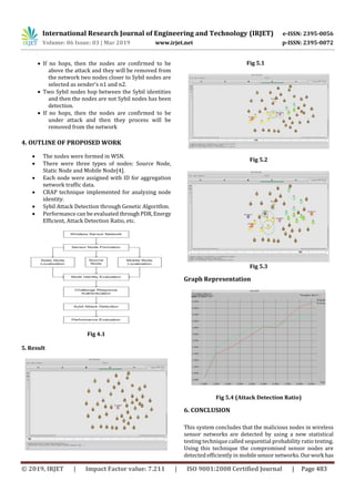 International Research Journal of Engineering and Technology (IRJET) e-ISSN: 2395-0056
Volume: 06 Issue: 03 | Mar 2019 www.irjet.net p-ISSN: 2395-0072
© 2019, IRJET | Impact Factor value: 7.211 | ISO 9001:2008 Certified Journal | Page 483
 If no hops, then the nodes are confirmed to be
above the attack and they will be removed from
the network two nodes closer to Sybil nodes are
selected as sender’s n1 and n2.
 Two Sybil nodes hop between the Sybil identities
and then the nodes are not Sybil nodes has been
detection.
 If no hops, then the nodes are confirmed to be
under attack and then they process will be
removed from the network
4. OUTLINE OF PROPOSED WORK
 The nodes were formed in WSN.
 There were three types of nodes: Source Node,
Static Node and Mobile Node[4].
 Each node were assigned with ID for aggregation
network traffic data.
 CRAP technique implemented for analyzing node
identity.
 Sybil Attack Detection through Genetic Algorithm.
 Performance can be evaluated through PDR,Energy
Efficient, Attack Detection Ratio, etc.
Fig 4.1
5. Result
Fig 5.1
Fig 5.2
Fig 5.3
Graph Representation
Fig 5.4 (Attack Detection Ratio)
6. CONCLUSION
This system concludes that the malicious nodes in wireless
sensor networks are detected by using a new statistical
testing technique called sequential probability ratio testing.
Using this technique the compromised sensor nodes are
detected efficiently in mobile sensor networks.Ourwork has
 
