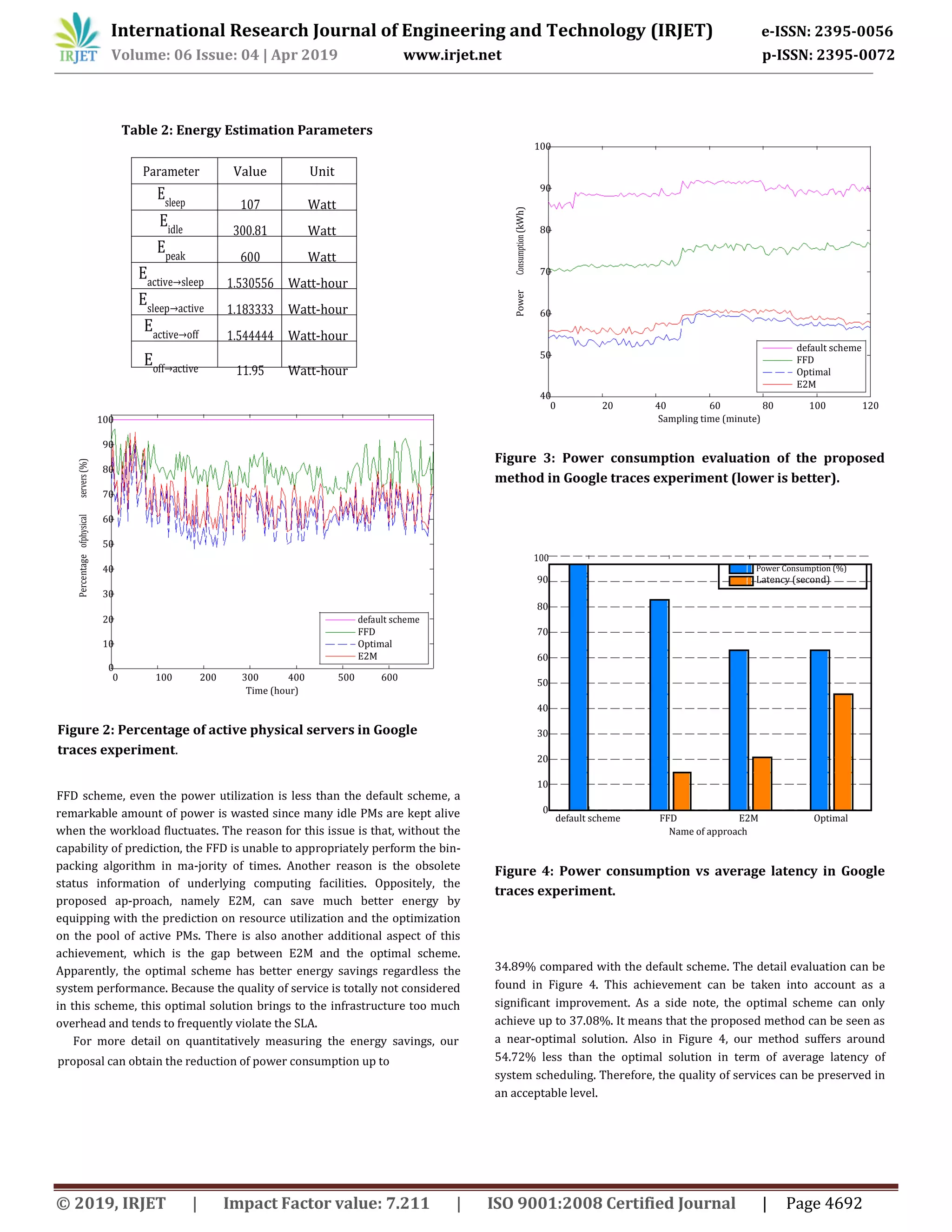 International Research Journal of Engineering and Technology (IRJET) e-ISSN: 2395-0056
Volume: 06 Issue: 04 | Apr 2019 www.irjet.net p-ISSN: 2395-0072
© 2019, IRJET | Impact Factor value: 7.211 | ISO 9001:2008 Certified Journal | Page 4692
Table 2: Energy Estimation Parameters
Parameter Value Unit
Esleep 107 Watt
Eidle 300.81 Watt
Epeak 600 Watt
Eactive→sleep 1.530556 Watt-hour
Esleep→active 1.183333 Watt-hour
Eactive→off 1.544444 Watt-hour
Eoff→active 11.95 Watt-hour
100
90
(%)
80
servers
70
ofphysical
60
50
Percentage
40
30
20 default scheme
FFD
10 Optimal
E2M
0
0 100 200 300 400 500 600
Time (hour)
Figure 2: Percentage of active physical servers in Google
traces experiment.
FFD scheme, even the power utilization is less than the default scheme, a
remarkable amount of power is wasted since many idle PMs are kept alive
when the workload fluctuates. The reason for this issue is that, without the
capability of prediction, the FFD is unable to appropriately perform the bin-
packing algorithm in ma-jority of times. Another reason is the obsolete
status information of underlying computing facilities. Oppositely, the
proposed ap-proach, namely E2M, can save much better energy by
equipping with the prediction on resource utilization and the optimization
on the pool of active PMs. There is also another additional aspect of this
achievement, which is the gap between E2M and the optimal scheme.
Apparently, the optimal scheme has better energy savings regardless the
system performance. Because the quality of service is totally not considered
in this scheme, this optimal solution brings to the infrastructure too much
overhead and tends to frequently violate the SLA.
For more detail on quantitatively measuring the energy savings, our
proposal can obtain the reduction of power consumption up to
100
90
(kWh)
80
Consumption
70
Power
60
50
default scheme
FFD
Optimal
E2M
40
0 20 40 60 80 100 120
Sampling time (minute)
Figure 3: Power consumption evaluation of the proposed
method in Google traces experiment (lower is better).
100
Power Consumption (%)
90 Latency (second)
80
70
60
50
40
30
20
10
0
default scheme FFD E2M Optimal
Name of approach
Figure 4: Power consumption vs average latency in Google
traces experiment.
34.89% compared with the default scheme. The detail evaluation can be
found in Figure 4. This achievement can be taken into account as a
significant improvement. As a side note, the optimal scheme can only
achieve up to 37.08%. It means that the proposed method can be seen as
a near-optimal solution. Also in Figure 4, our method suffers around
54.72% less than the optimal solution in term of average latency of
system scheduling. Therefore, the quality of services can be preserved in
an acceptable level.
 