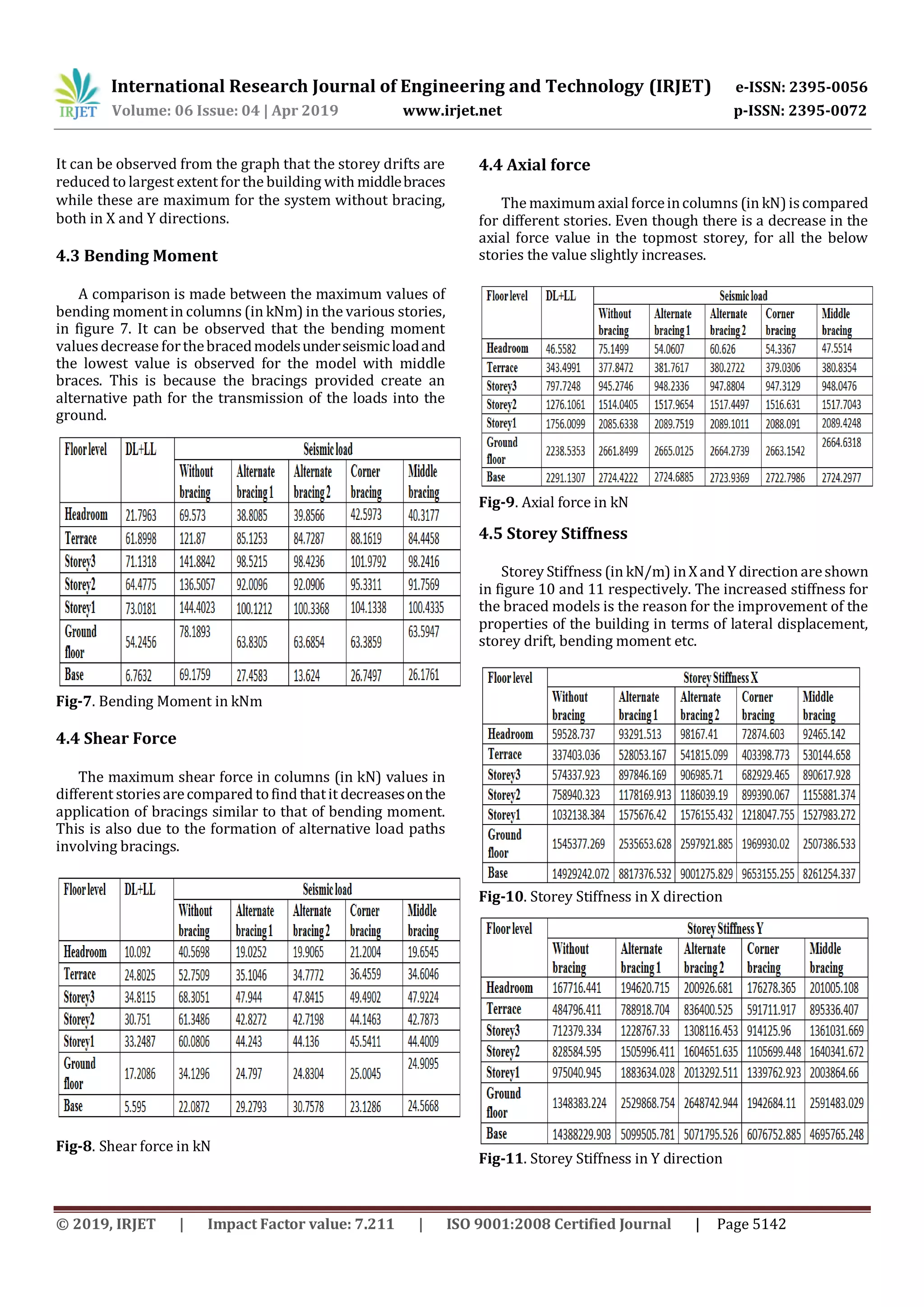 International Research Journal of Engineering and Technology (IRJET) e-ISSN: 2395-0056
Volume: 06 Issue: 04 | Apr 2019 www.irjet.net p-ISSN: 2395-0072
© 2019, IRJET | Impact Factor value: 7.211 | ISO 9001:2008 Certified Journal | Page 5142
It can be observed from the graph that the storey drifts are
reduced to largest extent for the building with middlebraces
while these are maximum for the system without bracing,
both in X and Y directions.
4.3 Bending Moment
A comparison is made between the maximum values of
bending moment in columns (in kNm) in the various stories,
in figure 7. It can be observed that the bending moment
valuesdecrease forthebracedmodelsunderseismicloadand
the lowest value is observed for the model with middle
braces. This is because the bracings provided create an
alternative path for the transmission of the loads into the
ground.
Fig-7. Bending Moment in kNm
4.4 Shear Force
The maximum shear force in columns (in kN) values in
different storiesarecompared tofind thatit decreasesonthe
application of bracings similar to that of bending moment.
This is also due to the formation of alternative load paths
involving bracings.
Fig-8. Shear force in kN
4.4 Axial force
The maximumaxial forceincolumns (in kN)iscompared
for different stories. Even though there is a decrease in the
axial force value in the topmost storey, for all the below
stories the value slightly increases.
Fig-9. Axial force in kN
4.5 Storey Stiffness
Storey Stiffness (in kN/m) inXand Y direction areshown
in figure 10 and 11 respectively. The increased stiffness for
the braced models is the reason for the improvement of the
properties of the building in terms of lateral displacement,
storey drift, bending moment etc.
Fig-10. Storey Stiffness in X direction
Fig-11. Storey Stiffness in Y direction
 