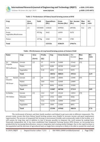International Research Journal of Engineering and Technology (IRJET) e-ISSN: 2395-0056
Volume: 06 Issue: 04 | Apr 2019 www.irjet.net p-ISSN: 2395-0072
© 2019, IRJET | Impact Factor value: 7.211 | ISO 9001:2008 Certified Journal | Page 5302
Table :2- Performance of Fishery based farming system at KVK
Crop Area
(Acre)
Yield Expenditure
(Rs.)
Gross
Income (Rs.)
Net Income
(Rs.)
Man
days
B:C
ratio
Fish 2.5 5459000 150654 439960 289306 512 2.95
Fruits ,
vegetables,Mushrooms
955 Kg 3642 14999 3670
Pulses 137 Kg 1260 3700 1700
Total 155556 458659 294676
Table : 3Performance of crop based farming system at Farmers Field
Name Crop Area
(Acre)
Prodn.
(Q.)
Exp. Gross Income Net
Income
Man
days
B:C
ratio
Sri R.Raman
Tripathi
Vill-Lodhwara
Cereals 2.5 37 24158 51800 27642 172
Pulses 6.9 8280 20700 12420
Vegetables 5.10 6054 15524 9470
Total 38452 88024 49532 2.29
Sri Harish
Chandra
Vill-Itraur
Cereals 2.5 20 13000 28000 15000 195
Pulses 10.8 9391 32400 23009
Vegetables 10 8696 28300 19304
Total 31087 88700 57313 2.85
Sri Babbu
Vill- Baihar
Cereals 2.5 14.4 7107 20160 13053 170
Oilseeds 2.0 1954 6000 4046
Pulses 11.6 12336 32800 23464
Vegetables 12.0 3909 11000 8091
Total 25306 69960 48654 2.76
The involvement of farmers and their family members and helped to get more jobs in different components. The
present study reveals that farm fishery based farming system more helpful to increase income and good employment
opportunities. The process of integrated fish farming is environment friendly and economically viable in the locality, so it
will sustain for long time and in addition to that it became possible to empower the rural woman by making them
financially independent [6]. It has been established that Integrated Farming System (IFS) focuses on increasing farm
productivity by increasing diversification, resource integration and creating market linkages. Due to the rapid increase in
the population and the decrease of agricultural land, no single farm enterprise is likely to be able to sustain the small and
 