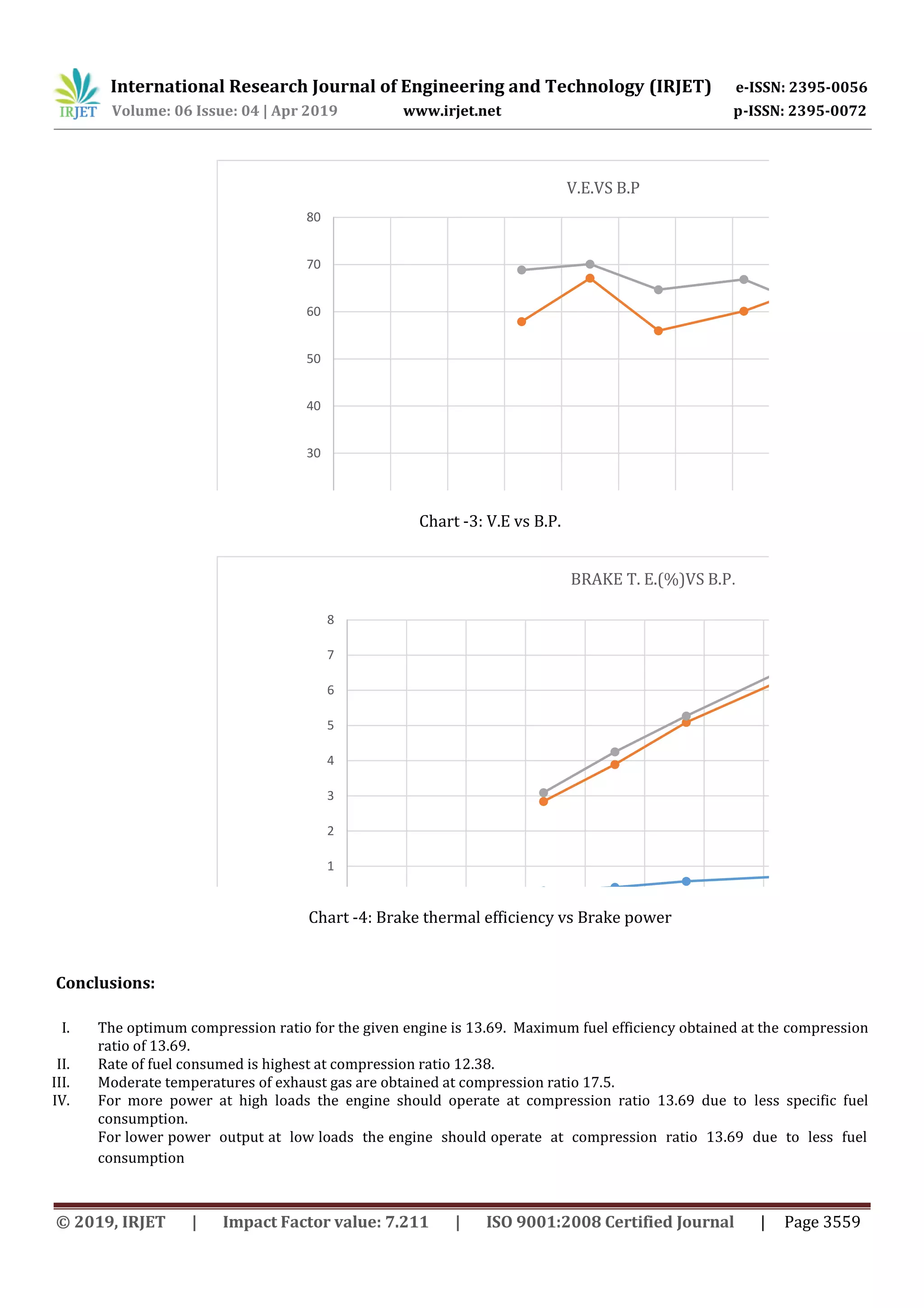 International Research Journal of Engineering and Technology (IRJET) e-ISSN: 2395-0056
Volume: 06 Issue: 04 | Apr 2019 www.irjet.net p-ISSN: 2395-0072
© 2019, IRJET | Impact Factor value: 7.211 | ISO 9001:2008 Certified Journal | Page 3559
20
30
40
50
60
70
80
V.E.VS B.P
Chart -3: V.E vs B.P.
1
2
3
4
5
6
7
8
BRAKE T. E.(%)VS B.P.
Chart -4: Brake thermal efficiency vs Brake power
Conclusions:
I. The optimum compression ratio for the given engine is 13.69. Maximum fuel efficiency obtained at the compression
ratio of 13.69.
II. Rate of fuel consumed is highest at compression ratio 12.38.
III. Moderate temperatures of exhaust gas are obtained at compression ratio 17.5.
IV. For more power at high loads the engine should operate at compression ratio 13.69 due to less specific fuel
consumption.
For lower power output at low loads the engine should operate at compression ratio 13.69 due to less fuel
consumption
 