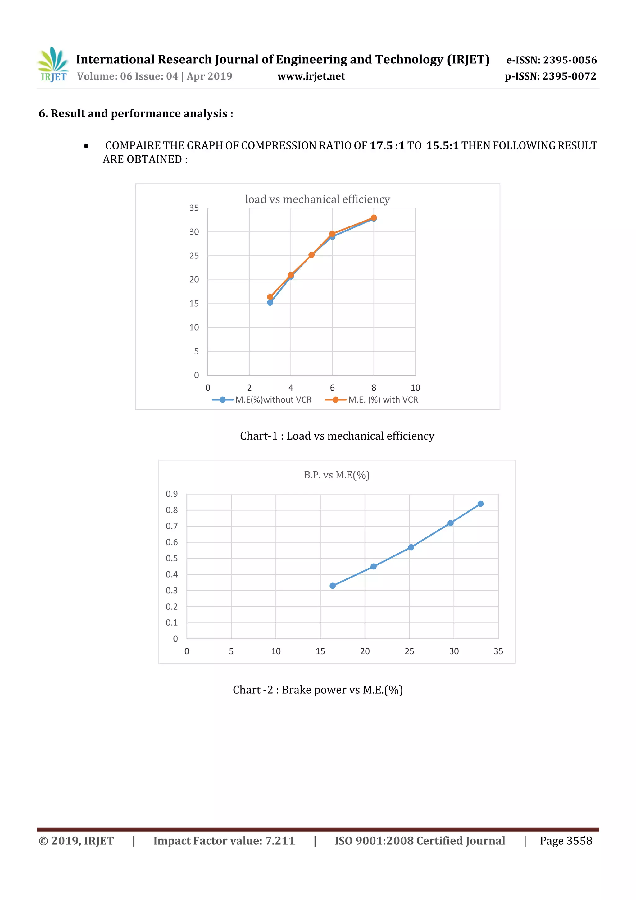 International Research Journal of Engineering and Technology (IRJET) e-ISSN: 2395-0056
Volume: 06 Issue: 04 | Apr 2019 www.irjet.net p-ISSN: 2395-0072
© 2019, IRJET | Impact Factor value: 7.211 | ISO 9001:2008 Certified Journal | Page 3558
6. Result and performance analysis :
 COMPAIRE THE GRAPH OF COMPRESSION RATIO OF 17.5 :1 TO 15.5:1THENFOLLOWINGRESULT
ARE OBTAINED :
0
5
10
15
20
25
30
35
0 2 4 6 8 10
load vs mechanical efficiency
M.E(%)without VCR M.E. (%) with VCR
Chart-1 : Load vs mechanical efficiency
0
0.1
0.2
0.3
0.4
0.5
0.6
0.7
0.8
0.9
0 5 10 15 20 25 30 35
B.P. vs M.E(%)
Chart -2 : Brake power vs M.E.(%)
 