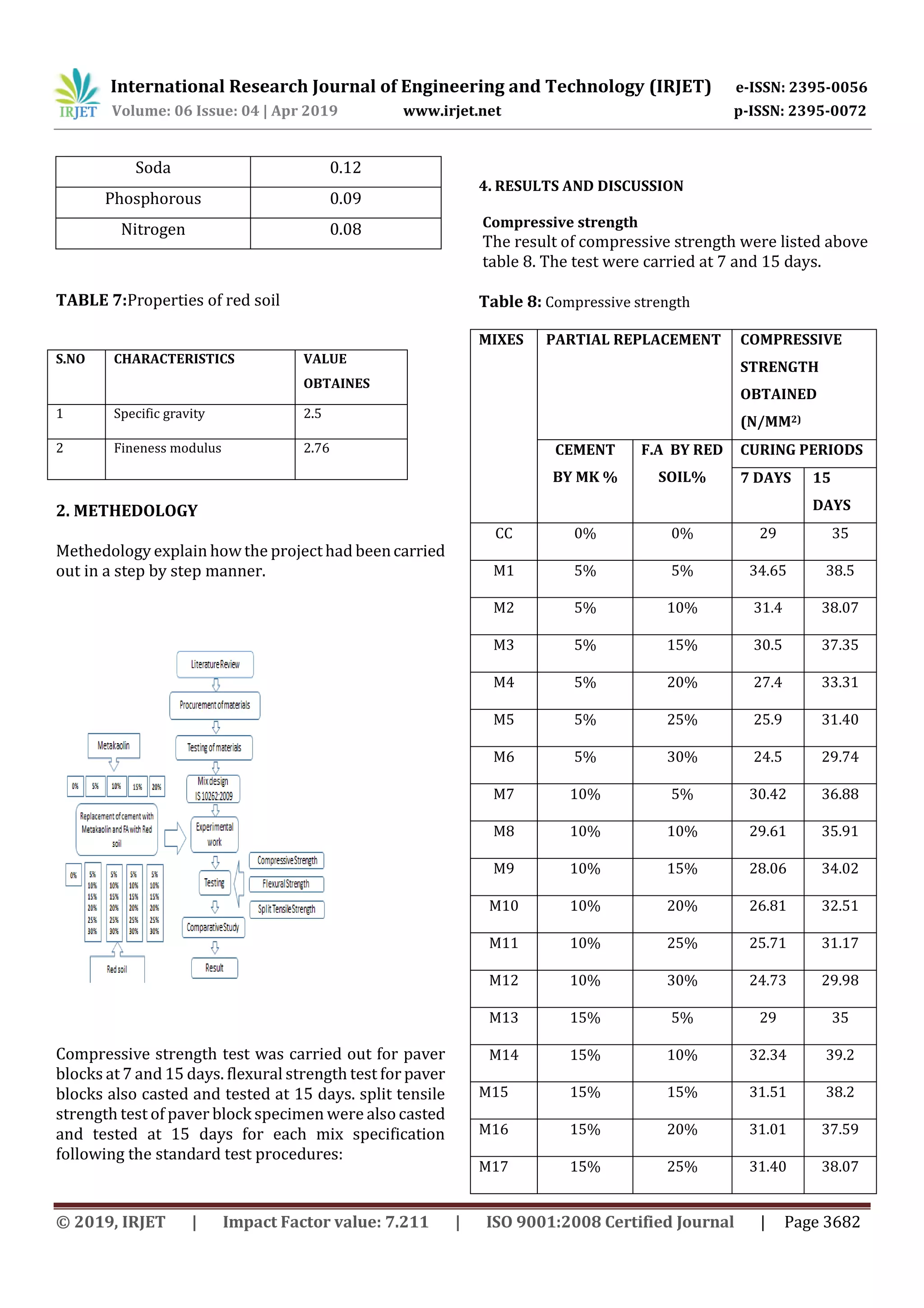 International Research Journal of Engineering and Technology (IRJET) e-ISSN: 2395-0056
Volume: 06 Issue: 04 | Apr 2019 www.irjet.net p-ISSN: 2395-0072
© 2019, IRJET | Impact Factor value: 7.211 | ISO 9001:2008 Certified Journal | Page 3682
Soda 0.12
Phosphorous 0.09
Nitrogen 0.08
TABLE 7:Properties of red soil
S.NO CHARACTERISTICS VALUE
OBTAINES
1 Specific gravity 2.5
2 Fineness modulus 2.76
2. METHEDOLOGY
Methedology explain how the project had beencarried
out in a step by step manner.
Compressive strength test was carried out for paver
blocks at 7 and 15 days. flexural strength test for paver
blocks also casted and tested at 15 days. split tensile
strength test of paver block specimen were also casted
and tested at 15 days for each mix specification
following the standard test procedures:
4. RESULTS AND DISCUSSION
Compressive strength
The result of compressive strength were listed above
table 8. The test were carried at 7 and 15 days.
Table 8: Compressive strength
MIXES PARTIAL REPLACEMENT COMPRESSIVE
STRENGTH
OBTAINED
(N/MM2)
CEMENT
BY MK %
F.A BY RED
SOIL%
CURING PERIODS
7 DAYS 15
DAYS
CC 0% 0% 29 35
M1 5% 5% 34.65 38.5
M2 5% 10% 31.4 38.07
M3 5% 15% 30.5 37.35
M4 5% 20% 27.4 33.31
M5 5% 25% 25.9 31.40
M6 5% 30% 24.5 29.74
M7 10% 5% 30.42 36.88
M8 10% 10% 29.61 35.91
M9 10% 15% 28.06 34.02
M10 10% 20% 26.81 32.51
M11 10% 25% 25.71 31.17
M12 10% 30% 24.73 29.98
M13 15% 5% 29 35
M14 15% 10% 32.34 39.2
M15 15% 15% 31.51 38.2
M16 15% 20% 31.01 37.59
M17 15% 25% 31.40 38.07
 