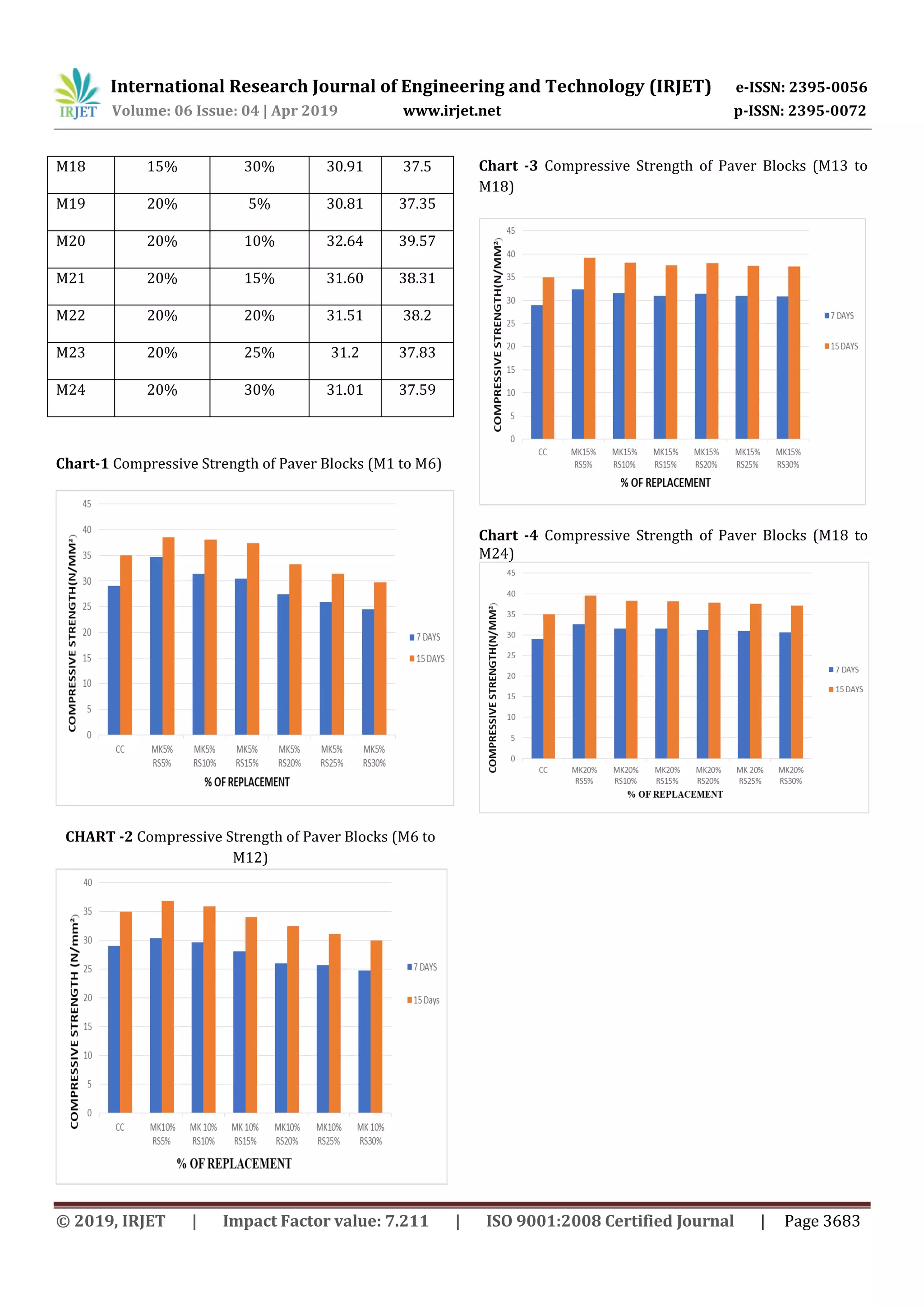 International Research Journal of Engineering and Technology (IRJET) e-ISSN: 2395-0056
Volume: 06 Issue: 04 | Apr 2019 www.irjet.net p-ISSN: 2395-0072
© 2019, IRJET | Impact Factor value: 7.211 | ISO 9001:2008 Certified Journal | Page 3683
M18 15% 30% 30.91 37.5
M19 20% 5% 30.81 37.35
M20 20% 10% 32.64 39.57
M21 20% 15% 31.60 38.31
M22 20% 20% 31.51 38.2
M23 20% 25% 31.2 37.83
M24 20% 30% 31.01 37.59
Chart-1 Compressive Strength of Paver Blocks (M1 to M6)
CHART -2 Compressive Strength of Paver Blocks (M6 to
M12)
Chart -3 Compressive Strength of Paver Blocks (M13 to
M18)
Chart -4 Compressive Strength of Paver Blocks (M18 to
M24)
 