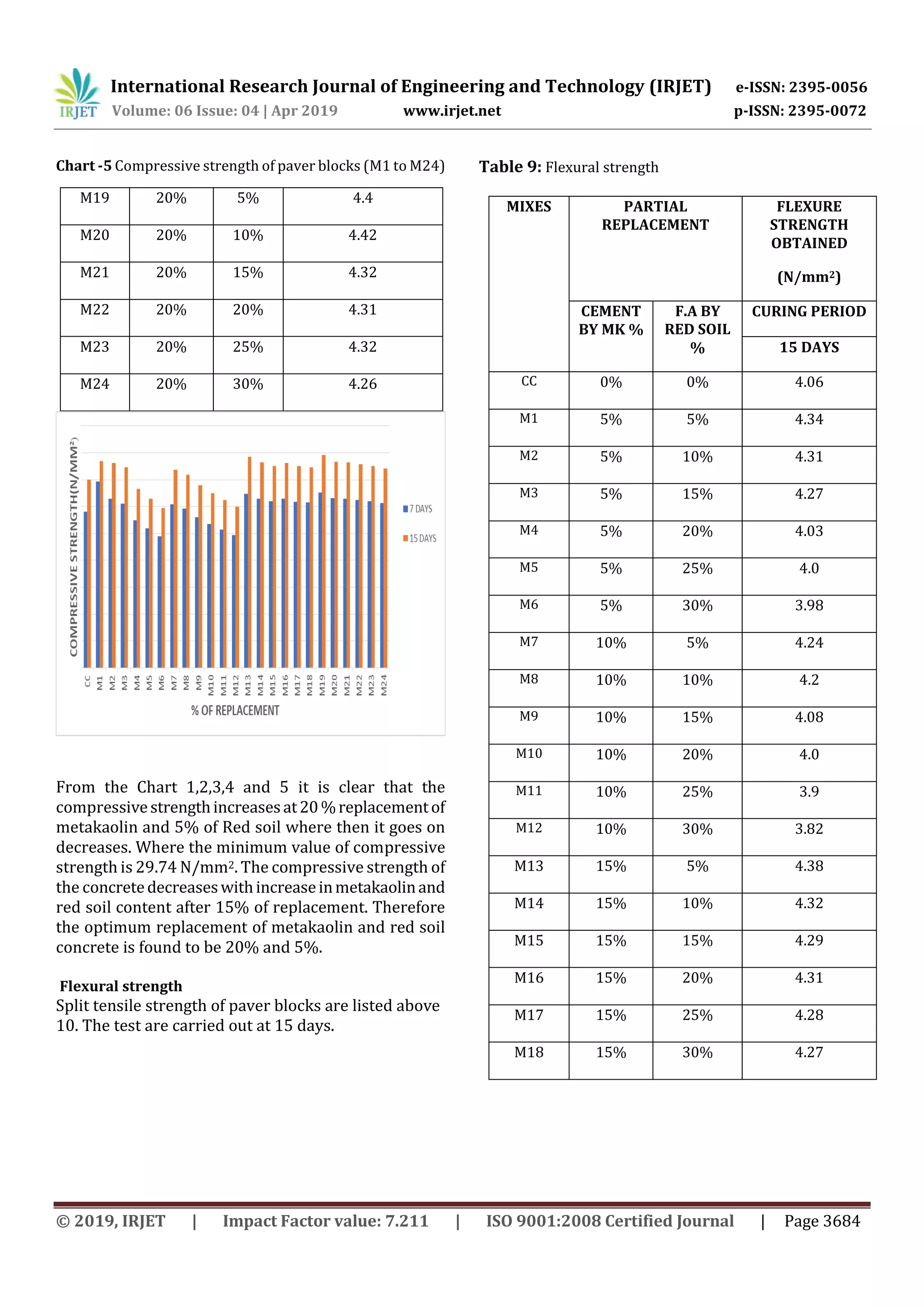 International Research Journal of Engineering and Technology (IRJET) e-ISSN: 2395-0056
Volume: 06 Issue: 04 | Apr 2019 www.irjet.net p-ISSN: 2395-0072
© 2019, IRJET | Impact Factor value: 7.211 | ISO 9001:2008 Certified Journal | Page 3684
Chart -5 Compressive strength of paver blocks (M1 to M24)
From the Chart 1,2,3,4 and 5 it is clear that the
compressivestrengthincreasesat20%replacementof
metakaolin and 5% of Red soil where then it goes on
decreases. Where the minimum value of compressive
strength is 29.74 N/mm2. The compressive strength of
the concretedecreaseswithincreaseinmetakaolinand
red soil content after 15% of replacement. Therefore
the optimum replacement of metakaolin and red soil
concrete is found to be 20% and 5%.
Flexural strength
Split tensile strength of paver blocks are listed above
10. The test are carried out at 15 days.
Table 9: Flexural strength
MIXES PARTIAL
REPLACEMENT
FLEXURE
STRENGTH
OBTAINED
(N/mm2)
CEMENT
BY MK %
F.A BY
RED SOIL
%
CURING PERIOD
15 DAYS
CC 0% 0% 4.06
M1 5% 5% 4.34
M2 5% 10% 4.31
M3 5% 15% 4.27
M4 5% 20% 4.03
M5 5% 25% 4.0
M6 5% 30% 3.98
M7 10% 5% 4.24
M8 10% 10% 4.2
M9 10% 15% 4.08
M10 10% 20% 4.0
M11 10% 25% 3.9
M12 10% 30% 3.82
M13 15% 5% 4.38
M14 15% 10% 4.32
M15 15% 15% 4.29
M16 15% 20% 4.31
M17 15% 25% 4.28
M18 15% 30% 4.27
M19 20% 5% 4.4
M20 20% 10% 4.42
M21 20% 15% 4.32
M22 20% 20% 4.31
M23 20% 25% 4.32
M24 20% 30% 4.26
 