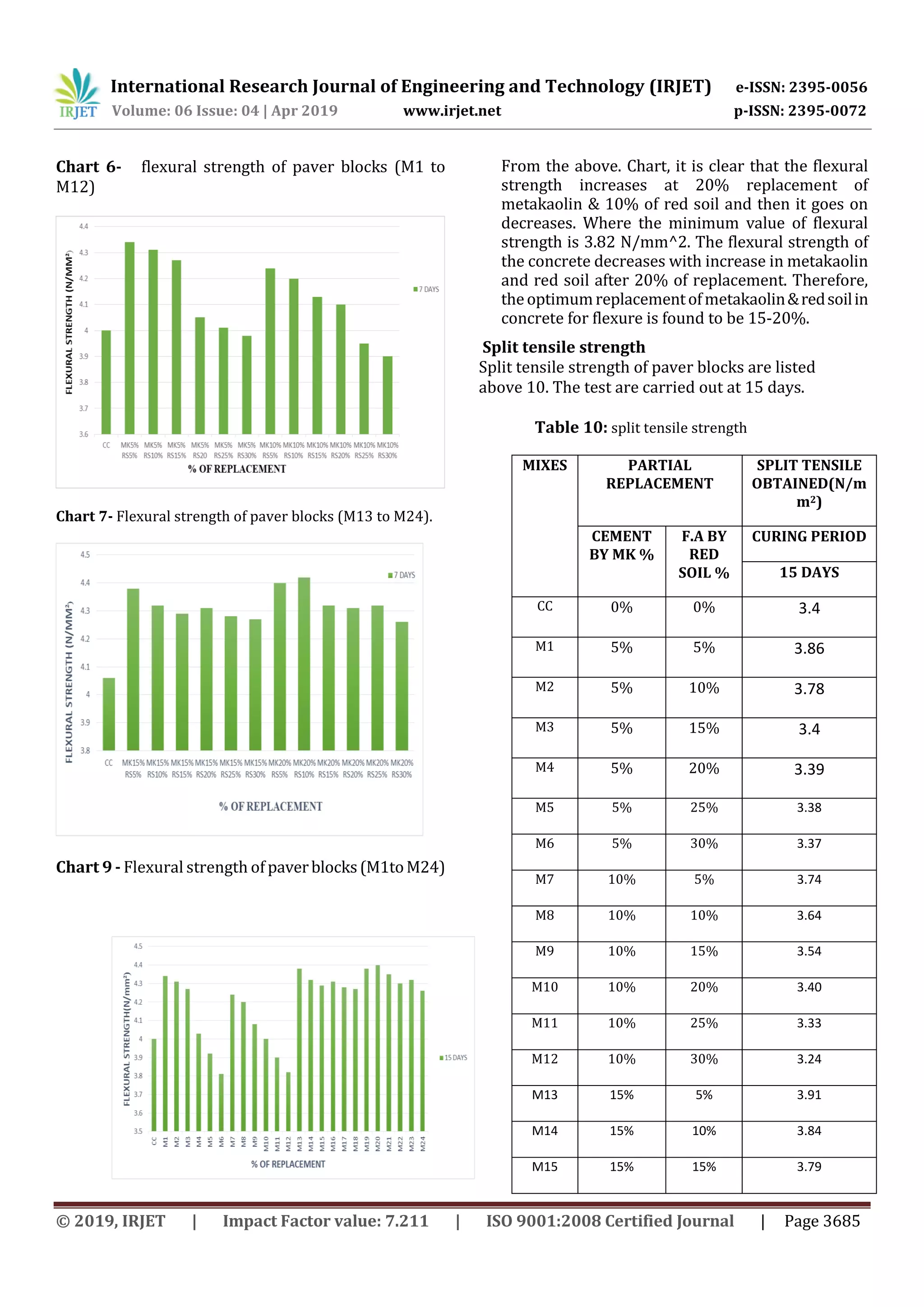 International Research Journal of Engineering and Technology (IRJET) e-ISSN: 2395-0056
Volume: 06 Issue: 04 | Apr 2019 www.irjet.net p-ISSN: 2395-0072
© 2019, IRJET | Impact Factor value: 7.211 | ISO 9001:2008 Certified Journal | Page 3685
Chart 6- flexural strength of paver blocks (M1 to
M12)
Chart 7- Flexural strength of paver blocks (M13 to M24).
Chart 9 - Flexural strength of paverblocks(M1toM24)
From the above. Chart, it is clear that the flexural
strength increases at 20% replacement of
metakaolin & 10% of red soil and then it goes on
decreases. Where the minimum value of flexural
strength is 3.82 N/mm^2. The flexural strength of
the concrete decreases with increase in metakaolin
and red soil after 20% of replacement. Therefore,
theoptimumreplacementofmetakaolin&redsoilin
concrete for flexure is found to be 15-20%.
Split tensile strength
Split tensile strength of paver blocks are listed
above 10. The test are carried out at 15 days.
Table 10: split tensile strength
MIXES PARTIAL
REPLACEMENT
SPLIT TENSILE
OBTAINED(N/m
m2)
CEMENT
BY MK %
F.A BY
RED
SOIL %
CURING PERIOD
15 DAYS
CC 0% 0% 3.4
M1 5% 5% 3.86
M2 5% 10% 3.78
M3 5% 15% 3.4
M4 5% 20% 3.39
M5 5% 25% 3.38
M6 5% 30% 3.37
M7 10% 5% 3.74
M8 10% 10% 3.64
M9 10% 15% 3.54
M10 10% 20% 3.40
M11 10% 25% 3.33
M12 10% 30% 3.24
M13 15% 5% 3.91
M14 15% 10% 3.84
M15 15% 15% 3.79
 