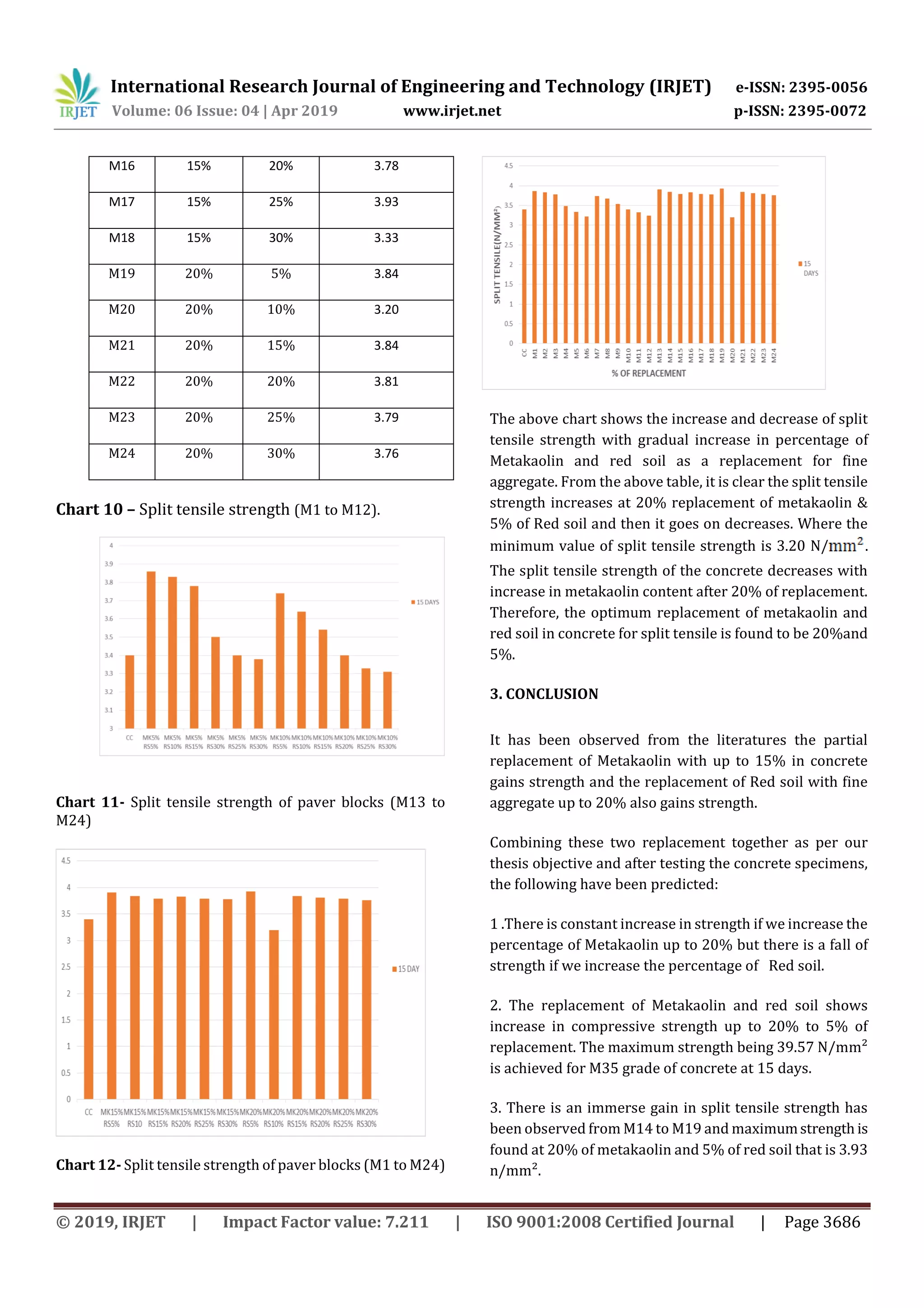 International Research Journal of Engineering and Technology (IRJET) e-ISSN: 2395-0056
Volume: 06 Issue: 04 | Apr 2019 www.irjet.net p-ISSN: 2395-0072
© 2019, IRJET | Impact Factor value: 7.211 | ISO 9001:2008 Certified Journal | Page 3686
M16 15% 20% 3.78
M17 15% 25% 3.93
M18 15% 30% 3.33
M19 20% 5% 3.84
M20 20% 10% 3.20
M21 20% 15% 3.84
M22 20% 20% 3.81
M23 20% 25% 3.79
M24 20% 30% 3.76
Chart 10 – Split tensile strength (M1 to M12).
Chart 11- Split tensile strength of paver blocks (M13 to
M24)
Chart 12- Split tensile strength of paver blocks (M1 to M24)
The above chart shows the increase and decrease of split
tensile strength with gradual increase in percentage of
Metakaolin and red soil as a replacement for fine
aggregate. From the above table, it is clear the split tensile
strength increases at 20% replacement of metakaolin &
5% of Red soil and then it goes on decreases. Where the
minimum value of split tensile strength is 3.20 N/ .
The split tensile strength of the concrete decreases with
increase in metakaolin content after 20% of replacement.
Therefore, the optimum replacement of metakaolin and
red soil in concrete for split tensile is found to be 20%and
5%.
3. CONCLUSION
It has been observed from the literatures the partial
replacement of Metakaolin with up to 15% in concrete
gains strength and the replacement of Red soil with fine
aggregate up to 20% also gains strength.
Combining these two replacement together as per our
thesis objective and after testing the concrete specimens,
the following have been predicted:
1 .There is constant increase in strength if we increase the
percentage of Metakaolin up to 20% but there is a fall of
strength if we increase the percentage of Red soil.
2. The replacement of Metakaolin and red soil shows
increase in compressive strength up to 20% to 5% of
replacement. The maximum strength being 39.57 N/mm²
is achieved for M35 grade of concrete at 15 days.
3. There is an immerse gain in split tensile strength has
been observed from M14 to M19 and maximumstrength is
found at 20% of metakaolin and 5% of red soil that is 3.93
n/mm².
 