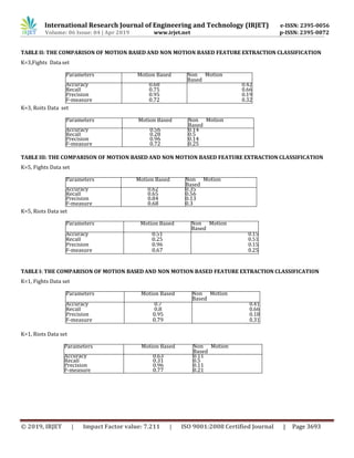 International Research Journal of Engineering and Technology (IRJET) e-ISSN: 2395-0056
Volume: 06 Issue: 04 | Apr 2019 www.irjet.net p-ISSN: 2395-0072
© 2019, IRJET | Impact Factor value: 7.211 | ISO 9001:2008 Certified Journal | Page 3693
TABLE II: THE COMPARISON OF MOTION BASED AND NON MOTION BASED FEATURE EXTRACTION CLASSIFICATION
K=3,Fights Data set
Parameters Motion Based Non Motion
Based
Accuracy 0.68 0.42
Recall 0.75 0.66
Precision 0.95 0.19
F-measure 0.72 0.32
K=3, Roits Data set
Parameters Motion Based Non Motion
Based
Accuracy 0.56 0.14
Recall 0.28 0.5
Precision 0.96 0.14
F-measure 0.72 0.25
TABLE III: THE COMPARISON OF MOTION BASED AND NON MOTION BASED FEATURE EXTRACTION CLASSIFICATION
K=5, Fights Data set
Parameters Motion Based Non Motion
Based
Accuracy 0.62 0.35
Recall 0.65 0.56
Precision 0.84 0.13
F-measure 0.68 0.3
K=5, Riots Data set
Parameters Motion Based Non Motion
Based
Accuracy 0.51 0.15
Recall 0.25 0.51
Precision 0.96 0.15
F-measure 0.67 0.25
TABLE I: THE COMPARISON OF MOTION BASED AND NON MOTION BASED FEATURE EXTRACTION CLASSIFICATION
K=1, Fights Data set
Parameters Motion Based Non Motion
Based
Accuracy 0.7 0.41
Recall 0.8 0.66
Precision 0.95 0.18
F-measure 0.79 0.31
K=1, Riots Data set
Parameters Motion Based Non Motion
Based
Accuracy 0.63 0.11
Recall 0.31 0.5
Precision 0.96 0.11
F-measure 0.77 0.21
 