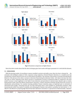 International Research Journal of Engineering and Technology (IRJET) e-ISSN: 2395-0056
Volume: 06 Issue: 04 | Apr 2019 www.irjet.net p-ISSN: 2395-0072
© 2019, IRJET | Impact Factor value: 7.211 | ISO 9001:2008 Certified Journal | Page 3694
Fig. 3: Parameters comparison on Fights Dataset
Hence the above results shows that the above technique gives best results with hyper-parameter k=1 with both the datasets.
VI. CONCLUSION
With the growing number of surveillance cameras installed in private and public areas, there has been a demand for the
automatic and intelligent analysis of video sequences using computers. Unusual behavior detection in a crowded scene has
recently been of great interest in the area of vision based surveillance. The outcome of the project is focused of predicting the
behavior of the person in the video is normal or abnormal. Determining the abnormal videos will help to decrease the crime
rate upto an extent. Expected result shows increase in classification accuracy of proposed model as compared to the base
model. Accuracy is most significant in the field of crime detection and prevention to prevent major disaster upto an extent.
Experimental results show that Motion based feature extraction, a feature extraction technique greatly boost the accuracy of
classification and prediction. For machine learning problems Feature extraction, plays an important part in extraction of
information from images ”extracting from the raw data information that is most suitable for classification purposes, while
minimizing the within class pattern variability and enhancing the between class pattern variability, has been proven to be
effective and efficient in preparing high-dimensional data.”[9] feature extraction is a special form of dimensionality reduction.
 