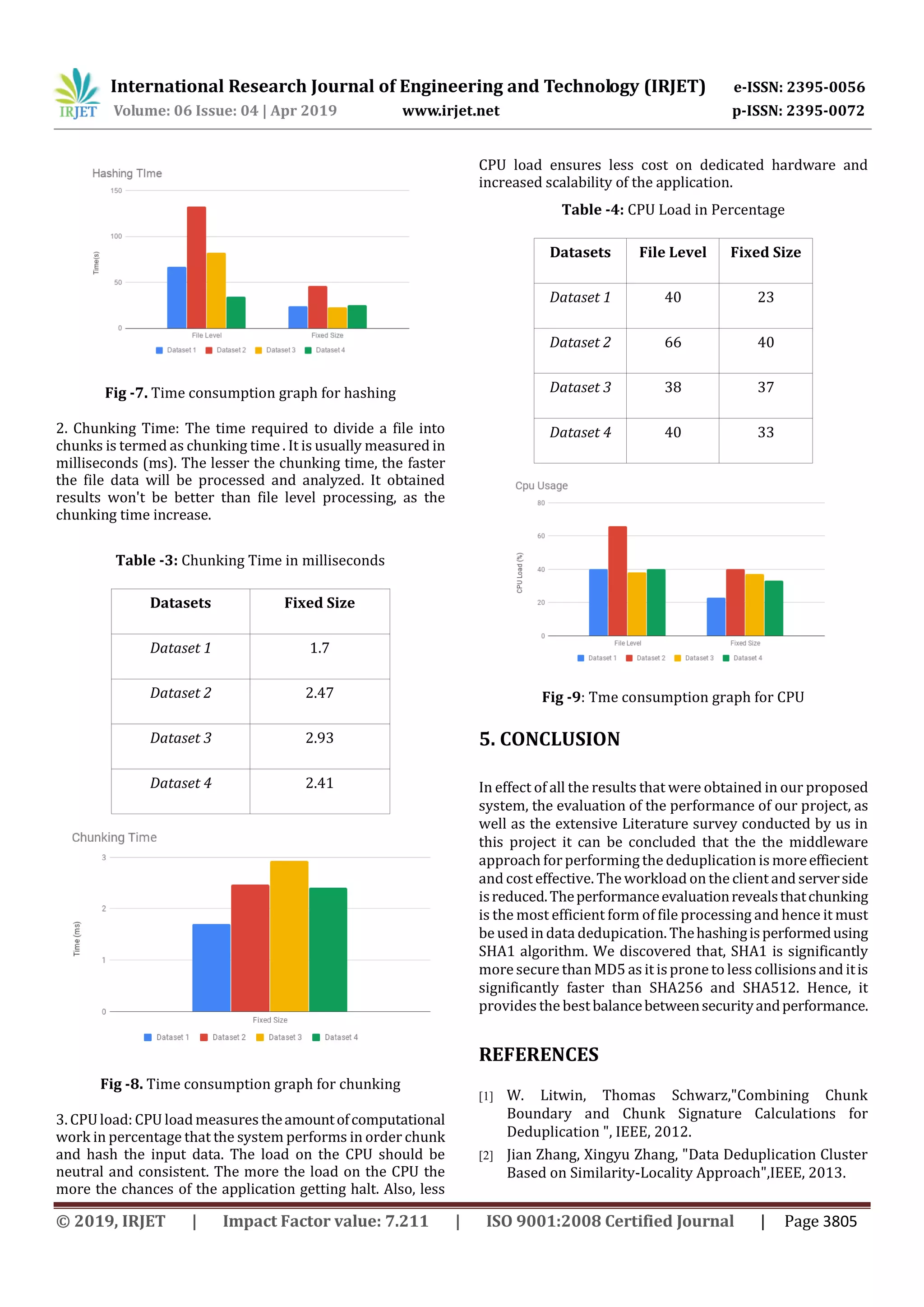 International Research Journal of Engineering and Technology (IRJET) e-ISSN: 2395-0056
Volume: 06 Issue: 04 | Apr 2019 www.irjet.net p-ISSN: 2395-0072
© 2019, IRJET | Impact Factor value: 7.211 | ISO 9001:2008 Certified Journal | Page 3805
Fig -7. Time consumption graph for hashing
2. Chunking Time: The time required to divide a file into
chunks is termed as chunking time . It is usually measured in
milliseconds (ms). The lesser the chunking time, the faster
the file data will be processed and analyzed. It obtained
results won't be better than file level processing, as the
chunking time increase.
Table -3: Chunking Time in milliseconds
Datasets Fixed Size
Dataset 1 1.7
Dataset 2 2.47
Dataset 3 2.93
Dataset 4 2.41
Fig -8. Time consumption graph for chunking
3. CPUload: CPU load measures theamountofcomputational
work in percentage that the system performs in order chunk
and hash the input data. The load on the CPU should be
neutral and consistent. The more the load on the CPU the
more the chances of the application getting halt. Also, less
CPU load ensures less cost on dedicated hardware and
increased scalability of the application.
Table -4: CPU Load in Percentage
Datasets File Level Fixed Size
Dataset 1 40 23
Dataset 2 66 40
Dataset 3 38 37
Dataset 4 40 33
Fig -9: Tme consumption graph for CPU
5. CONCLUSION
In effect of all the results that were obtained in our proposed
system, the evaluation of the performance of our project, as
well as the extensive Literature survey conducted by us in
this project it can be concluded that the the middleware
approach forperforming the deduplication is moreeffiecient
and cost effective. The workload on the client and serverside
isreduced.Theperformanceevaluationrevealsthatchunking
is the most efficient form of file processing and hence it must
be used in data dedupication. Thehashingisperformedusing
SHA1 algorithm. We discovered that, SHA1 is significantly
more securethan MD5 as it isprone to less collisionsand itis
significantly faster than SHA256 and SHA512. Hence, it
provides the bestbalancebetweensecurityandperformance.
REFERENCES
[1] W. Litwin, Thomas Schwarz,"Combining Chunk
Boundary and Chunk Signature Calculations for
Deduplication ", IEEE, 2012.
[2] Jian Zhang, Xingyu Zhang, "Data Deduplication Cluster
Based on Similarity-Locality Approach",IEEE, 2013.
 