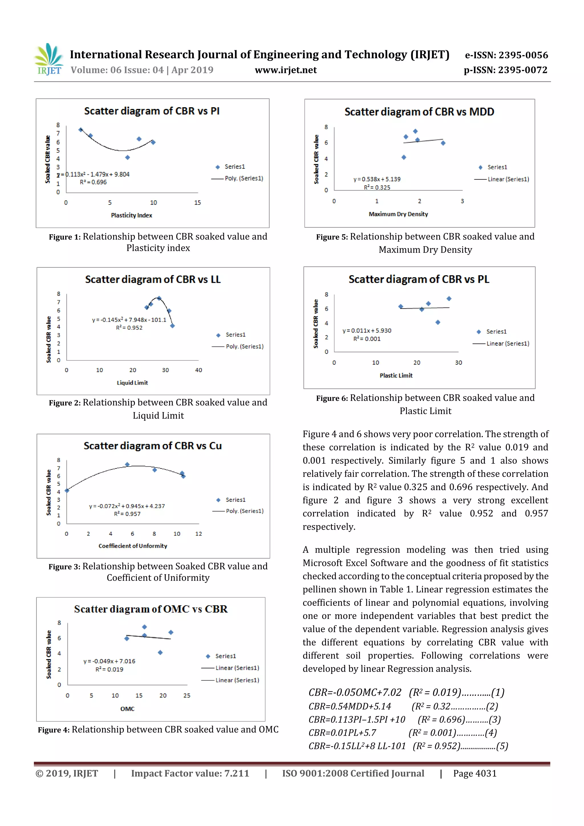 International Research Journal of Engineering and Technology (IRJET) e-ISSN: 2395-0056
Volume: 06 Issue: 04 | Apr 2019 www.irjet.net p-ISSN: 2395-0072
© 2019, IRJET | Impact Factor value: 7.211 | ISO 9001:2008 Certified Journal | Page 4031
Figure 1: Relationship between CBR soaked value and
Plasticity index
Figure 2: Relationship between CBR soaked value and
Liquid Limit
Figure 3: Relationship between Soaked CBR value and
Coefficient of Uniformity
Figure 4: Relationship between CBR soaked value and OMC
Figure 5: Relationship between CBR soaked value and
Maximum Dry Density
Figure 6: Relationship between CBR soaked value and
Plastic Limit
Figure 4 and 6 shows very poor correlation. The strength of
these correlation is indicated by the R2 value 0.019 and
0.001 respectively. Similarly figure 5 and 1 also shows
relatively fair correlation. The strength of these correlation
is indicated by R2 value 0.325 and 0.696 respectively. And
figure 2 and figure 3 shows a very strong excellent
correlation indicated by R2 value 0.952 and 0.957
respectively.
A multiple regression modeling was then tried using
Microsoft Excel Software and the goodness of fit statistics
checked according to theconceptual criteria proposedby the
pellinen shown in Table 1. Linear regression estimates the
coefficients of linear and polynomial equations, involving
one or more independent variables that best predict the
value of the dependent variable. Regression analysis gives
the different equations by correlating CBR value with
different soil properties. Following correlations were
developed by linear Regression analysis.
CBR=-0.05OMC+7.02 (R2 = 0.019)………...(1)
CBR=0.54MDD+5.14 (R2 = 0.32……………(2)
CBR=0.113PI–1.5PI +10 (R2 = 0.696)……….(3)
CBR=0.01PL+5.7 (R2 = 0.001)…………(4)
CBR=-0.15LL2+8 LL-101 (R2 = 0.952)..................(5)
 