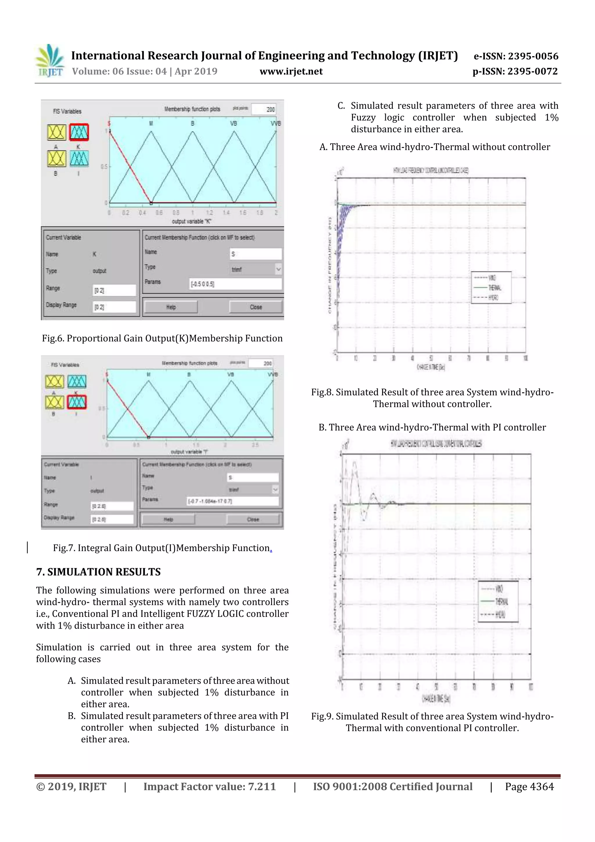International Research Journal of Engineering and Technology (IRJET) e-ISSN: 2395-0056
Volume: 06 Issue: 04 | Apr 2019 www.irjet.net p-ISSN: 2395-0072
© 2019, IRJET | Impact Factor value: 7.211 | ISO 9001:2008 Certified Journal | Page 4364
Fig.6. Proportional Gain Output(K)Membership Function
Fig.7. Integral Gain Output(I)Membership Function.
7. SIMULATION RESULTS
The following simulations were performed on three area
wind-hydro- thermal systems with namely two controllers
i.e., Conventional PI and Intelligent FUZZY LOGIC controller
with 1% disturbance in either area
Simulation is carried out in three area system for the
following cases
A. Simulated result parameters ofthreearea without
controller when subjected 1% disturbance in
either area.
B. Simulated result parameters of three area with PI
controller when subjected 1% disturbance in
either area.
C. Simulated result parameters of three area with
Fuzzy logic controller when subjected 1%
disturbance in either area.
A. Three Area wind-hydro-Thermal without controller
Fig.8. Simulated Result of three area System wind-hydro-
Thermal without controller.
B. Three Area wind-hydro-Thermal with PI controller
Fig.9. Simulated Result of three area System wind-hydro-
Thermal with conventional PI controller.
 