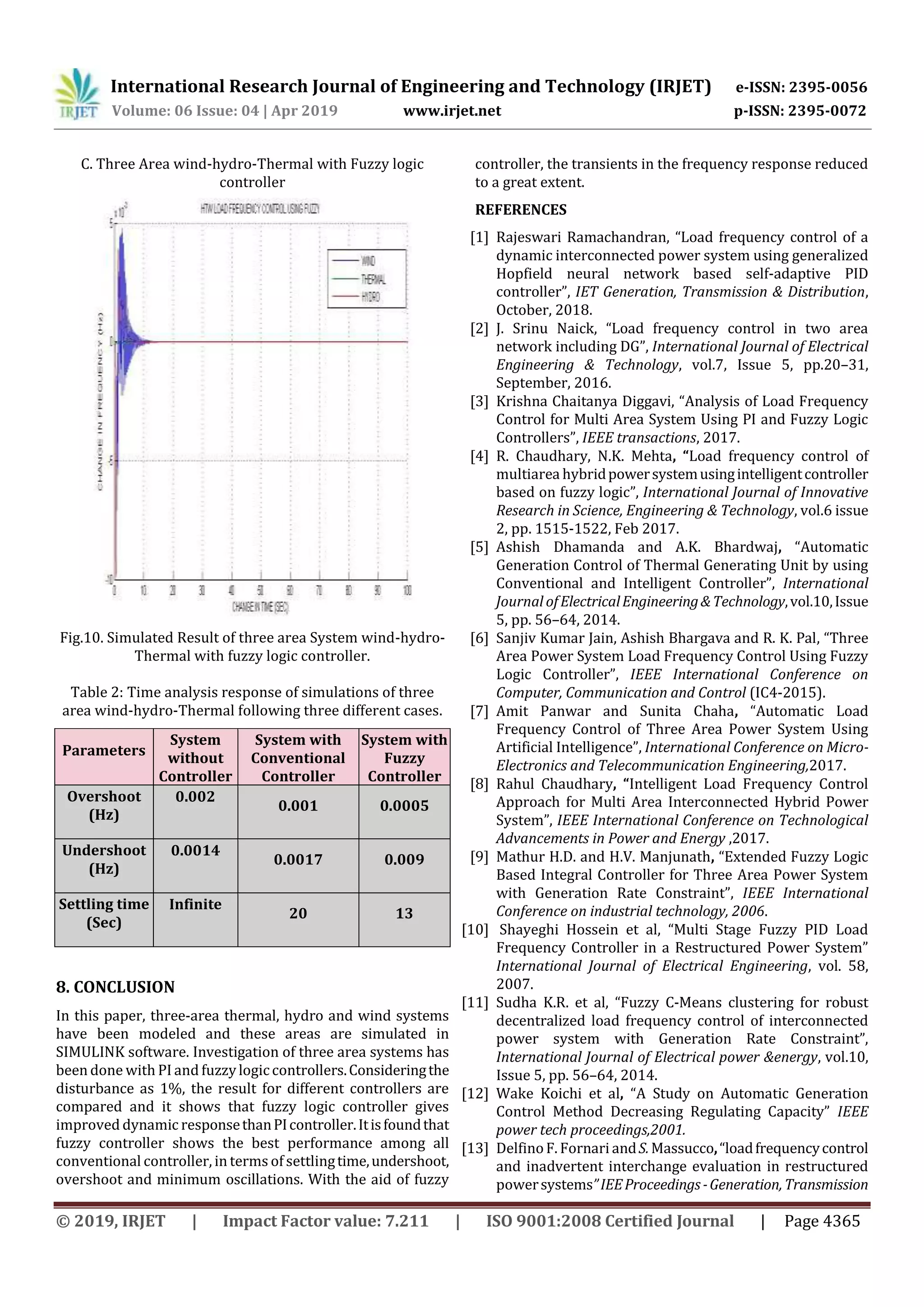 International Research Journal of Engineering and Technology (IRJET) e-ISSN: 2395-0056
Volume: 06 Issue: 04 | Apr 2019 www.irjet.net p-ISSN: 2395-0072
© 2019, IRJET | Impact Factor value: 7.211 | ISO 9001:2008 Certified Journal | Page 4365
C. Three Area wind-hydro-Thermal with Fuzzy logic
controller
Fig.10. Simulated Result of three area System wind-hydro-
Thermal with fuzzy logic controller.
Table 2: Time analysis response of simulations of three
area wind-hydro-Thermal following three different cases.
Parameters
System
without
Controller
System with
Conventional
Controller
System with
Fuzzy
Controller
Overshoot
(Hz)
0.002
0.001 0.0005
Undershoot
(Hz)
0.0014
0.0017 0.009
Settling time
(Sec)
Infinite
20 13
8. CONCLUSION
In this paper, three-area thermal, hydro and wind systems
have been modeled and these areas are simulated in
SIMULINK software. Investigation of three area systems has
been done with PI and fuzzylogiccontrollers.Consideringthe
disturbance as 1%, the result for different controllers are
compared and it shows that fuzzy logic controller gives
improved dynamic responsethanPIcontroller.Itisfoundthat
fuzzy controller shows the best performance among all
conventional controller, in terms of settlingtime,undershoot,
overshoot and minimum oscillations. With the aid of fuzzy
controller, the transients in the frequency response reduced
to a great extent.
REFERENCES
[1] Rajeswari Ramachandran, “Load frequency control of a
dynamic interconnected power system using generalized
Hopfield neural network based self-adaptive PID
controller”, IET Generation, Transmission & Distribution,
October, 2018.
[2] J. Srinu Naick, “Load frequency control in two area
network including DG”, International Journal of Electrical
Engineering & Technology, vol.7, Issue 5, pp.20–31,
September, 2016.
[3] Krishna Chaitanya Diggavi, “Analysis of Load Frequency
Control for Multi Area System Using PI and Fuzzy Logic
Controllers”, IEEE transactions, 2017.
[4] R. Chaudhary, N.K. Mehta, “Load frequency control of
multiarea hybridpowersystemusingintelligentcontroller
based on fuzzy logic”, International Journal of Innovative
Research in Science, Engineering & Technology, vol.6 issue
2, pp. 1515-1522, Feb 2017.
[5] Ashish Dhamanda and A.K. Bhardwaj, “Automatic
Generation Control of Thermal Generating Unit by using
Conventional and Intelligent Controller”, International
Journal ofElectricalEngineering&Technology,vol.10,Issue
5, pp. 56–64, 2014.
[6] Sanjiv Kumar Jain, Ashish Bhargava and R. K. Pal, “Three
Area Power System Load Frequency Control Using Fuzzy
Logic Controller”, IEEE International Conference on
Computer, Communication and Control (IC4-2015).
[7] Amit Panwar and Sunita Chaha, “Automatic Load
Frequency Control of Three Area Power System Using
Artificial Intelligence”, International Conference on Micro-
Electronics and Telecommunication Engineering,2017.
[8] Rahul Chaudhary, “Intelligent Load Frequency Control
Approach for Multi Area Interconnected Hybrid Power
System”, IEEE International Conference on Technological
Advancements in Power and Energy ,2017.
[9] Mathur H.D. and H.V. Manjunath, “Extended Fuzzy Logic
Based Integral Controller for Three Area Power System
with Generation Rate Constraint”, IEEE International
Conference on industrial technology, 2006.
[10] Shayeghi Hossein et al, “Multi Stage Fuzzy PID Load
Frequency Controller in a Restructured Power System”
International Journal of Electrical Engineering, vol. 58,
2007.
[11] Sudha K.R. et al, “Fuzzy C-Means clustering for robust
decentralized load frequency control of interconnected
power system with Generation Rate Constraint”,
International Journal of Electrical power &energy, vol.10,
Issue 5, pp. 56–64, 2014.
[12] Wake Koichi et al, “A Study on Automatic Generation
Control Method Decreasing Regulating Capacity” IEEE
power tech proceedings,2001.
[13] DelfinoF. Fornari andS.Massucco,“loadfrequencycontrol
and inadvertent interchange evaluation in restructured
powersystems”IEEProceedings-Generation,Transmission
 