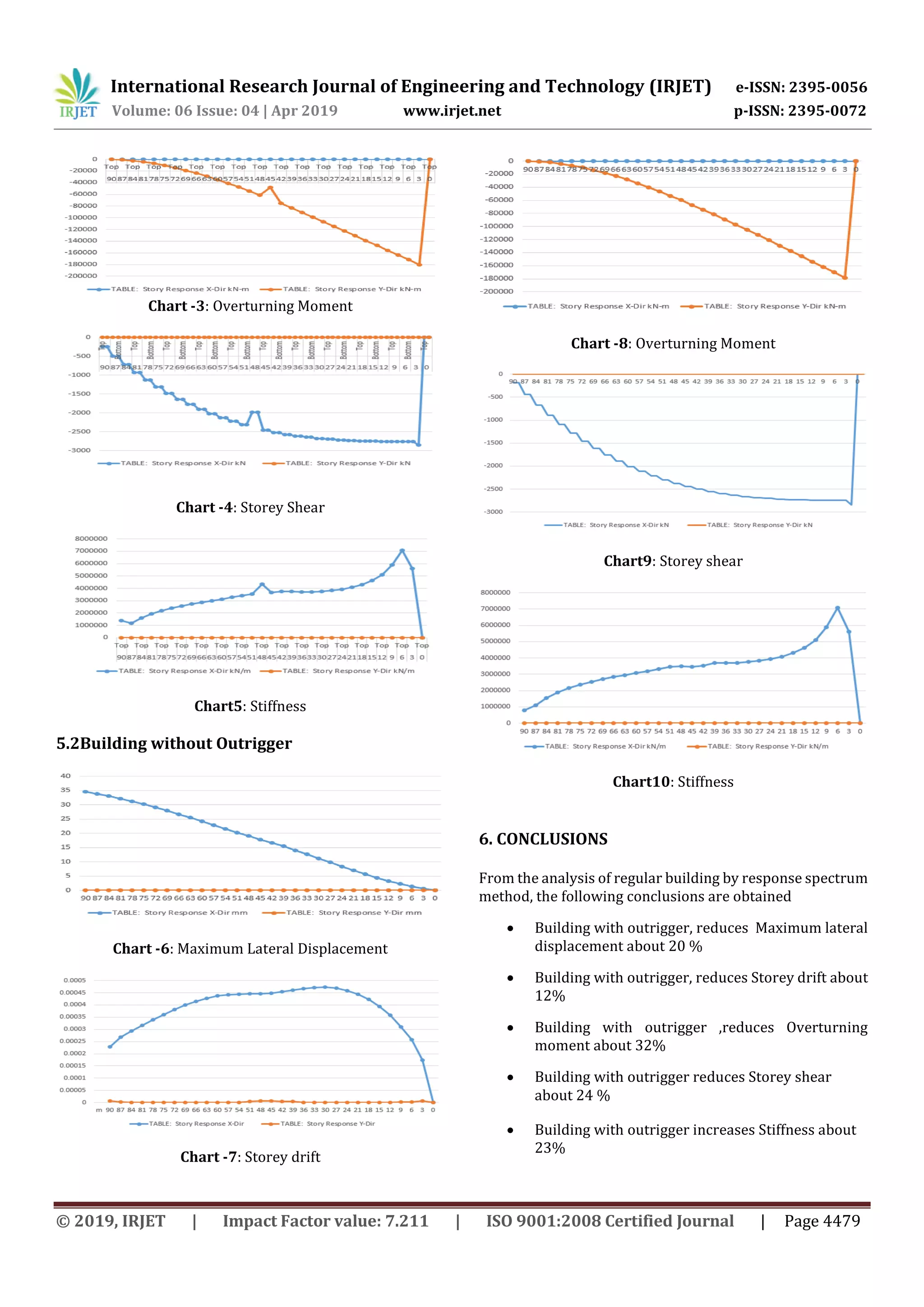 International Research Journal of Engineering and Technology (IRJET) e-ISSN: 2395-0056
Volume: 06 Issue: 04 | Apr 2019 www.irjet.net p-ISSN: 2395-0072
© 2019, IRJET | Impact Factor value: 7.211 | ISO 9001:2008 Certified Journal | Page 4479
Chart -3: Overturning Moment
Chart -4: Storey Shear
Chart5: Stiffness
5.2Building without Outrigger
Chart -6: Maximum Lateral Displacement
Chart -7: Storey drift
Chart -8: Overturning Moment
Chart9: Storey shear
Chart10: Stiffness
6. CONCLUSIONS
From the analysis of regular building by response spectrum
method, the following conclusions are obtained
 Building with outrigger, reduces Maximum lateral
displacement about 20 %
 Building with outrigger, reduces Storey drift about
12%
 Building with outrigger ,reduces Overturning
moment about 32%
 Building with outrigger reduces Storey shear
about 24 %
 Building with outrigger increases Stiffness about
23%
 