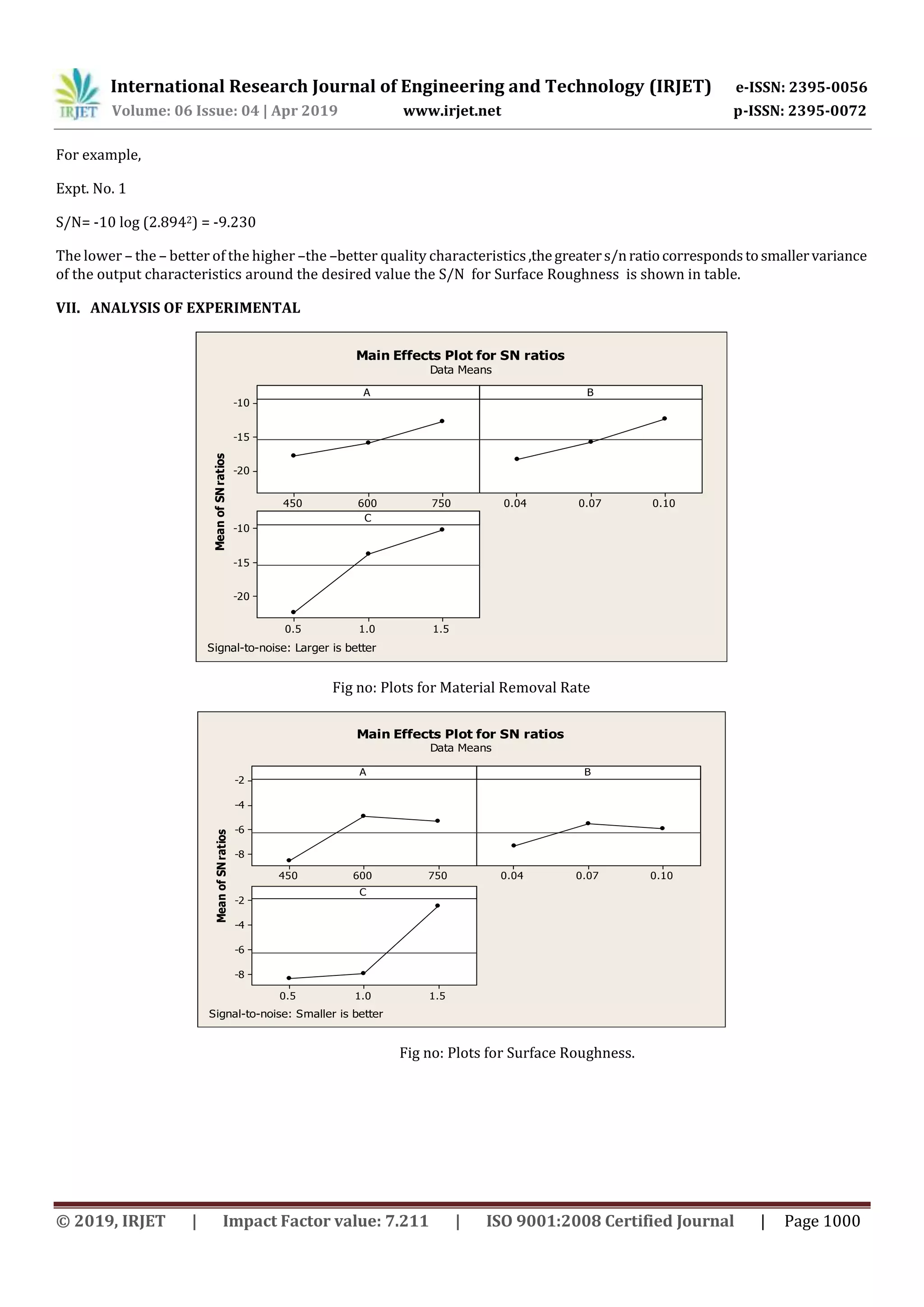 International Research Journal of Engineering and Technology (IRJET) e-ISSN: 2395-0056
Volume: 06 Issue: 04 | Apr 2019 www.irjet.net p-ISSN: 2395-0072
© 2019, IRJET | Impact Factor value: 7.211 | ISO 9001:2008 Certified Journal | Page 1000
For example,
Expt. No. 1
S/N= -10 log (2.8942) = -9.230
The lower – the – better of the higher –the –better quality characteristics,thegreaters/nratiocorrespondstosmallervariance
of the output characteristics around the desired value the S/N for Surface Roughness is shown in table.
VII. ANALYSIS OF EXPERIMENTAL
750600450
-10
-15
-20
0.100.070.04
1.51.00.5
-10
-15
-20
A
MeanofSNratios
B
C
Main Effects Plot for SN ratios
Data Means
Signal-to-noise: Larger is better
Fig no: Plots for Material Removal Rate
750600450
-2
-4
-6
-8
0.100.070.04
1.51.00.5
-2
-4
-6
-8
A
MeanofSNratios
B
C
Main Effects Plot for SN ratios
Data Means
Signal-to-noise: Smaller is better
Fig no: Plots for Surface Roughness.
 