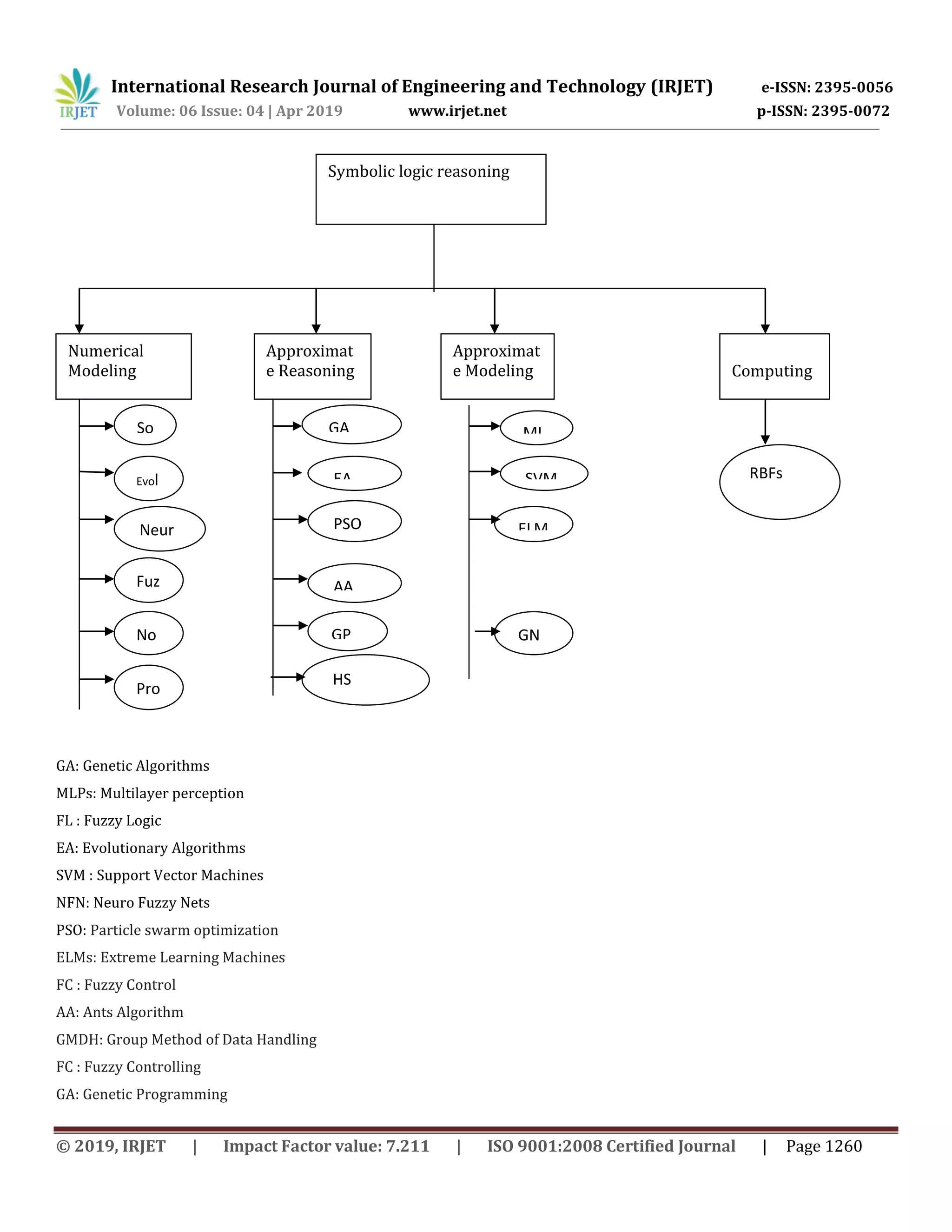 International Research Journal of Engineering and Technology (IRJET) e-ISSN: 2395-0056
Volume: 06 Issue: 04 | Apr 2019 www.irjet.net p-ISSN: 2395-0072
© 2019, IRJET | Impact Factor value: 7.211 | ISO 9001:2008 Certified Journal | Page 1260
GA: Genetic Algorithms
MLPs: Multilayer perception
FL : Fuzzy Logic
EA: Evolutionary Algorithms
SVM : Support Vector Machines
NFN: Neuro Fuzzy Nets
PSO: Particle swarm optimization
ELMs: Extreme Learning Machines
FC : Fuzzy Control
AA: Ants Algorithm
GMDH: Group Method of Data Handling
FC : Fuzzy Controlling
GA: Genetic Programming
Symbolic logic reasoning
Numerical
Modeling
Approximat
e Reasoning
Approximat
e Modeling Computing
So
ft
Evol
uti
Neur
al
Fuz
zy
No
n
Pro
ba
GA
EA
PSO
AA
GP
HS
ML
SVM
ELM
GN
DH
RBFs
 