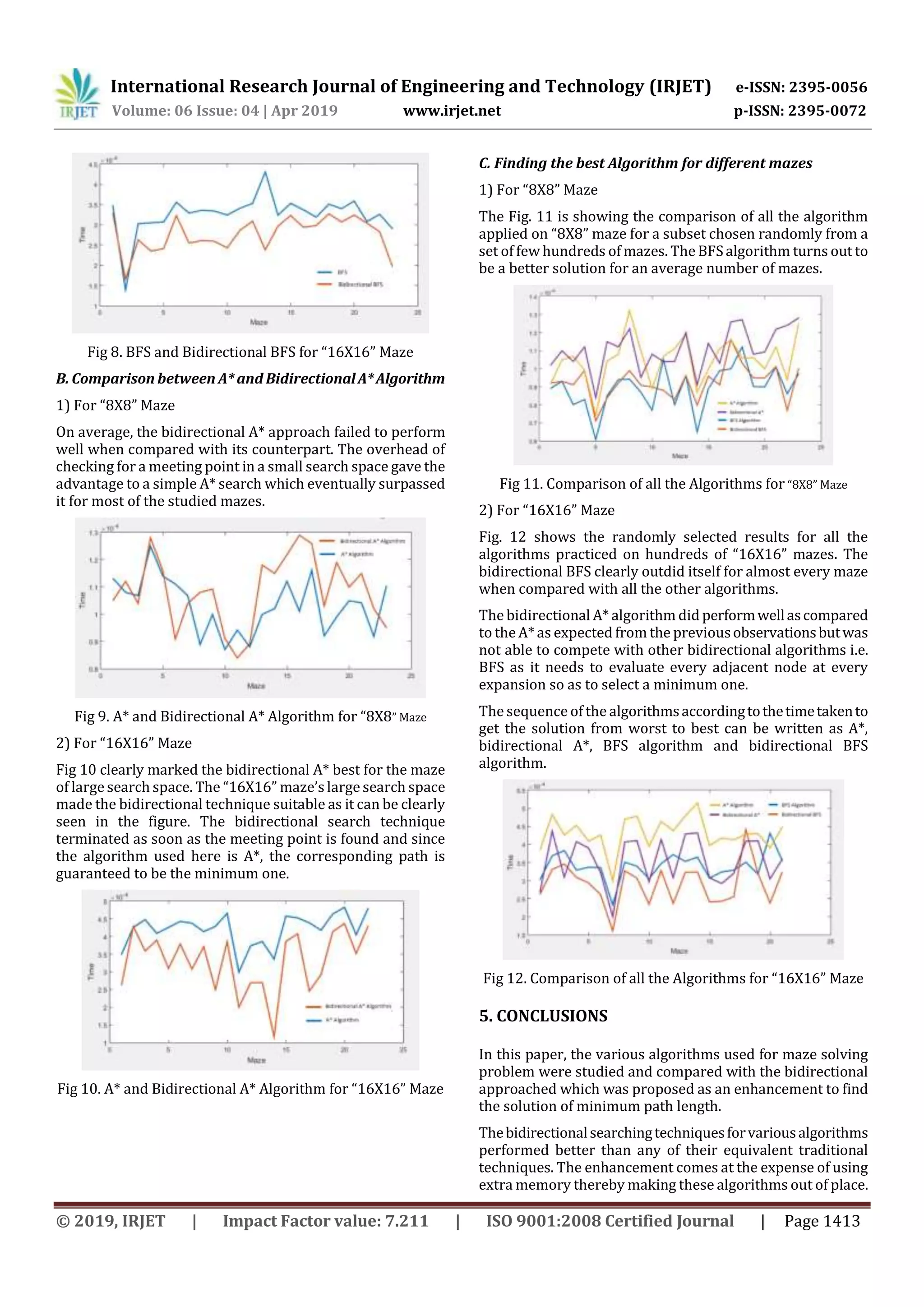 International Research Journal of Engineering and Technology (IRJET) e-ISSN: 2395-0056
Volume: 06 Issue: 04 | Apr 2019 www.irjet.net p-ISSN: 2395-0072
© 2019, IRJET | Impact Factor value: 7.211 | ISO 9001:2008 Certified Journal | Page 1413
Fig 8. BFS and Bidirectional BFS for “16X16” Maze
B. Comparison between A* and BidirectionalA*Algorithm
1) For “8X8” Maze
On average, the bidirectional A* approach failed to perform
well when compared with its counterpart. The overhead of
checking for a meeting point in a small search space gave the
advantage to a simple A* search which eventually surpassed
it for most of the studied mazes.
Fig 9. A* and Bidirectional A* Algorithm for “8X8” Maze
2) For “16X16” Maze
Fig 10 clearly marked the bidirectional A* best for the maze
of large search space. The “16X16” maze’slarge search space
made the bidirectional technique suitable as it can be clearly
seen in the figure. The bidirectional search technique
terminated as soon as the meeting point is found and since
the algorithm used here is A*, the corresponding path is
guaranteed to be the minimum one.
Fig 10. A* and Bidirectional A* Algorithm for “16X16” Maze
C. Finding the best Algorithm for different mazes
1) For “8X8” Maze
The Fig. 11 is showing the comparison of all the algorithm
applied on “8X8” maze for a subset chosen randomly from a
set of few hundreds of mazes. The BFSalgorithm turns out to
be a better solution for an average number of mazes.
Fig 11. Comparison of all the Algorithms for “8X8” Maze
2) For “16X16” Maze
Fig. 12 shows the randomly selected results for all the
algorithms practiced on hundreds of “16X16” mazes. The
bidirectional BFS clearly outdid itself for almost every maze
when compared with all the other algorithms.
The bidirectional A* algorithm did performwellascompared
to the A* as expected from the previousobservationsbutwas
not able to compete with other bidirectional algorithms i.e.
BFS as it needs to evaluate every adjacent node at every
expansion so as to select a minimum one.
The sequence of the algorithmsaccordingtothetimetakento
get the solution from worst to best can be written as A*,
bidirectional A*, BFS algorithm and bidirectional BFS
algorithm.
Fig 12. Comparison of all the Algorithms for “16X16” Maze
5. CONCLUSIONS
In this paper, the various algorithms used for maze solving
problem were studied and compared with the bidirectional
approached which was proposed as an enhancement to find
the solution of minimum path length.
Thebidirectionalsearchingtechniquesforvariousalgorithms
performed better than any of their equivalent traditional
techniques. The enhancement comes at the expense of using
extra memory thereby making these algorithms out of place.
 