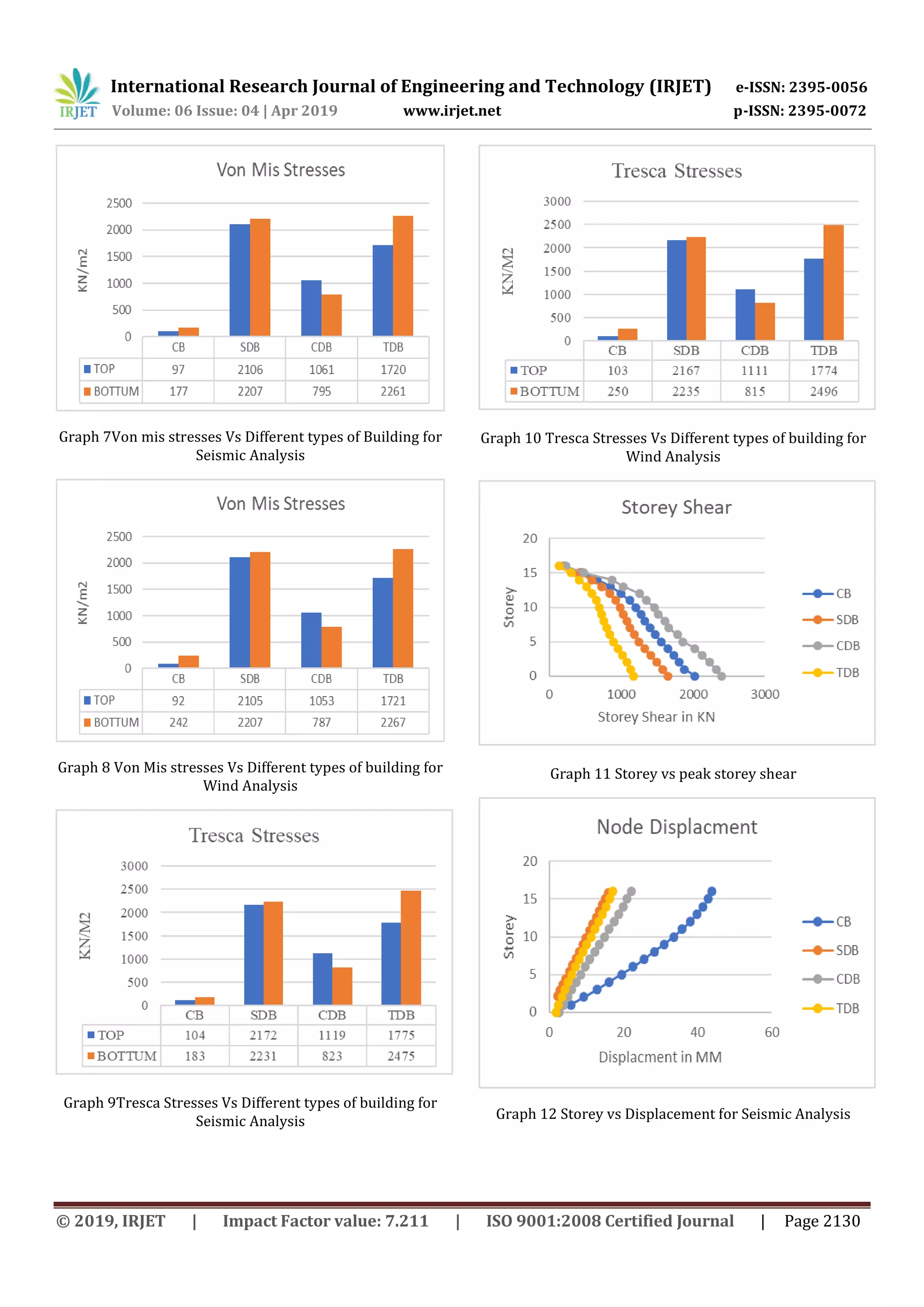 IRJET- Comparative Study of different Shapes of Diagrid Structure ...
