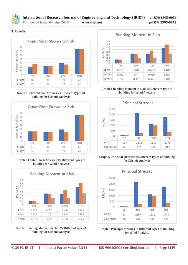 IRJET- Comparative Study of different Shapes of Diagrid Structure ...