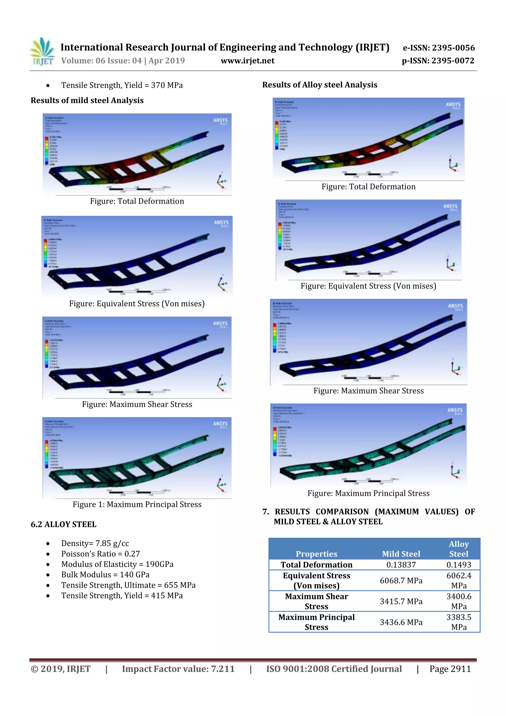 International Research Journal of Engineering and Technology (IRJET) e-ISSN: 2395-0056
Volume: 06 Issue: 04 | Apr 2019 www.irjet.net p-ISSN: 2395-0072
© 2019, IRJET | Impact Factor value: 7.211 | ISO 9001:2008 Certified Journal | Page 2911
 Tensile Strength, Yield = 370 MPa
Results of mild steel Analysis
Figure: Total Deformation
Figure: Equivalent Stress (Von mises)
Figure: Maximum Shear Stress
Figure 1: Maximum Principal Stress
6.2 ALLOY STEEL
 Density= 7.85 g/cc
 Poisson’s Ratio = 0.27
 Modulus of Elasticity = 190GPa
 Bulk Modulus = 140 GPa
 Tensile Strength, Ultimate = 655 MPa
 Tensile Strength, Yield = 415 MPa
Results of Alloy steel Analysis
Figure: Total Deformation
Figure: Equivalent Stress (Von mises)
Figure: Maximum Shear Stress
Figure: Maximum Principal Stress
7. RESULTS COMPARISON (MAXIMUM VALUES) OF
MILD STEEL & ALLOY STEEL
Properties Mild Steel
Alloy
Steel
Total Deformation 0.13837 0.1493
Equivalent Stress
(Von mises)
6068.7 MPa
6062.4
MPa
Maximum Shear
Stress
3415.7 MPa
3400.6
MPa
Maximum Principal
Stress
3436.6 MPa
3383.5
MPa
 