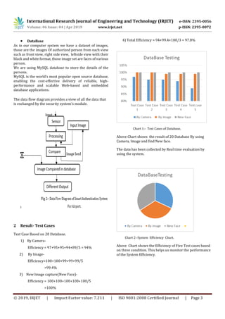 International Research Journal of Engineering and Technology (IRJET) e-ISSN: 2395-0056
Volume: 06 Issue: 04 | Apr 2019 www.irjet.net p-ISSN: 2395-0072
© 2019, IRJET | Impact Factor value: 7.211 | ISO 9001:2008 Certified Journal | Page 3
 DataBase
As in our computer system we have a dataset of images,
those are the images Of authorized person from each view
such as front view, right side view, leftside view with their
black and white format, those image set are faces of various
person.
We are using MySQL database to store the details of the
persons.
MySQL is the world’s most popular open source database,
enabling the cost-effective delivery of reliable, high-
performance and scalable Web-based and embedded
database applications.
The data flow diagram provides a view of all the data that
is exchanged by the security system's module.
2 Result- Test Cases
Test Case Based on 20 Database.
1) By Camera-
Efficiency = 97+95+95+94+89/5 = 94%
2) By Image-
Efficiency=100+100+99+99+99/5
=99.4%
3) New Image capture(New Face)-
Efficiency = 100+100+100+100+100/5
=100%
4) Total Efficiency = 94+99.4+100/3 = 97.8%
Chart 1:- Test Cases of Database.
Above Chart shows the result of 20 Database By using
Camera, Image and find New face.
The data has been collected by Real time evaluation by
using the system.
Chart 2:-System Efficiency Chart.
Above Chart shows the Efficiency of Five Test cases based
on three condition. This helps us monitor the performance
of the System Efficiency.
 