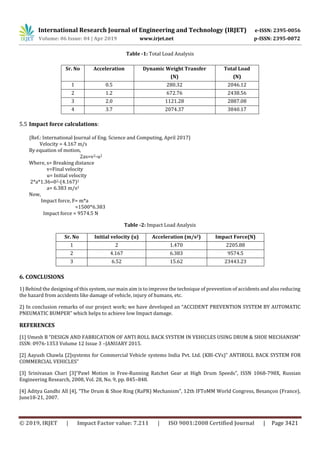 International Research Journal of Engineering and Technology (IRJET) e-ISSN: 2395-0056
Volume: 06 Issue: 04 | Apr 2019 www.irjet.net p-ISSN: 2395-0072
© 2019, IRJET | Impact Factor value: 7.211 | ISO 9001:2008 Certified Journal | Page 3421
Table -1: Total Load Analysis
5.5 Impact force calculations:
{Ref.: International Journal of Eng. Science and Computing, April 2017}
Velocity = 4.167 m/s
By equation of motion,
2as=v2-u2
Where, s= Breaking distance
v=Final velocity
u= Initial velocity
2*a*1.36=02-(4.167)2
a= 6.383 m/s2
Now,
Impact force, F= m*a
=1500*6.383
Impact force = 9574.5 N
Table -2: Impact Load Analysis
Sr. No Initial velocity (u) Acceleration (m/s2) Impact Force(N)
1 2 1.470 2205.88
2 4.167 6.383 9574.5
3 6.52 15.62 23443.23
6. CONCLUSIONS
1) Behind the designing of this system, our main aim is to improve the technique of prevention of accidents and also reducing
the hazard from accidents like damage of vehicle, injury of humans, etc.
2) In conclusion remarks of our project work; we have developed an “ACCIDENT PREVENTION SYSTEM BY AUTOMATIC
PNEUMATIC BUMPER” which helps to achieve low Impact damage.
REFERENCES
[1] Umesh B “DESIGN AND FABRICATION OF ANTI ROLL BACK SYSTEM IN VEHICLES USING DRUM & SHOE MECHANISM”
ISSN: 0976-1353 Volume 12 Issue 3 –JANUARY 2015.
[2] Aayush Chawla [2]systems for Commercial Vehicle systems India Pvt. Ltd. (KBI-CVs)” ANTIROLL BACK SYSTEM FOR
COMMERCIAL VEHICLES”
[3] Srinivasan Chari [3]“Pawl Motion in Free-Running Ratchet Gear at High Drum Speeds”, ISSN 1068-798X, Russian
Engineering Research, 2008, Vol. 28, No. 9, pp. 845–848.
[4] Aditya Gandhi All [4], “The Drum & Shoe Ring (RaPR) Mechanism”, 12th IFToMM World Congress, Besançon (France),
June18-21, 2007.
Sr. No Acceleration Dynamic Weight Transfer
(N)
Total Load
(N)
1 0.5 280.32 2046.12
2 1.2 672.76 2438.56
3 2.0 1121.28 2887.08
4 3.7 2074.37 3840.17
 
