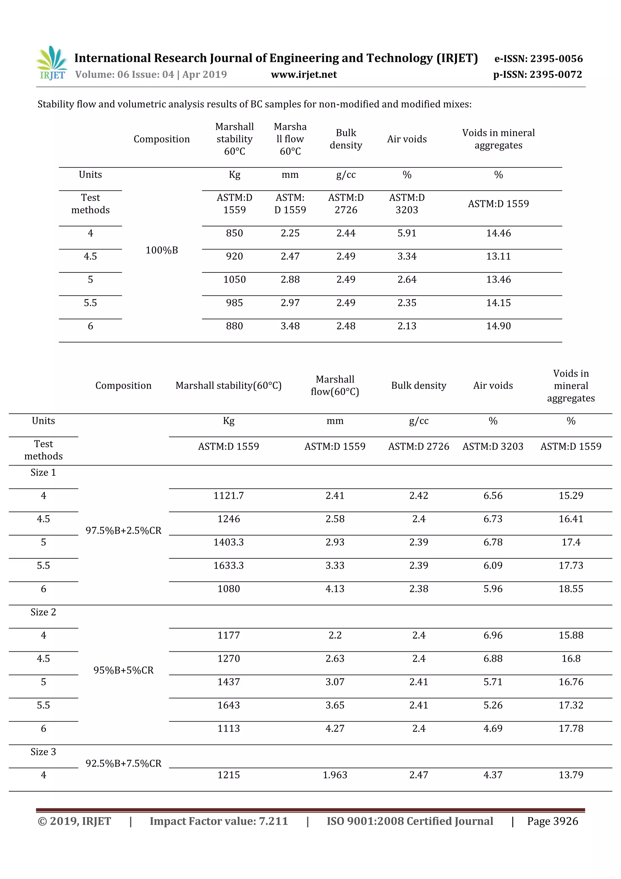 International Research Journal of Engineering and Technology (IRJET) e-ISSN: 2395-0056
Volume: 06 Issue: 04 | Apr 2019 www.irjet.net p-ISSN: 2395-0072
© 2019, IRJET | Impact Factor value: 7.211 | ISO 9001:2008 Certified Journal | Page 3926
Stability flow and volumetric analysis results of BC samples for non-modified and modified mixes:
Composition
Marshall
stability
60°C
Marsha
ll flow
60°C
Bulk
density
Air voids
Voids in mineral
aggregates
Units
100%B
Kg mm g/cc % %
Test
methods
ASTM:D
1559
ASTM:
D 1559
ASTM:D
2726
ASTM:D
3203
ASTM:D 1559
4 850 2.25 2.44 5.91 14.46
4.5 920 2.47 2.49 3.34 13.11
5 1050 2.88 2.49 2.64 13.46
5.5 985 2.97 2.49 2.35 14.15
6 880 3.48 2.48 2.13 14.90
Composition Marshall stability(60°C)
Marshall
flow(60°C)
Bulk density Air voids
Voids in
mineral
aggregates
Units Kg mm g/cc % %
Test
methods
ASTM:D 1559 ASTM:D 1559 ASTM:D 2726 ASTM:D 3203 ASTM:D 1559
Size 1
97.5%B+2.5%CR
4 1121.7 2.41 2.42 6.56 15.29
4.5 1246 2.58 2.4 6.73 16.41
5 1403.3 2.93 2.39 6.78 17.4
5.5 1633.3 3.33 2.39 6.09 17.73
6 1080 4.13 2.38 5.96 18.55
Size 2
95%B+5%CR
4 1177 2.2 2.4 6.96 15.88
4.5 1270 2.63 2.4 6.88 16.8
5 1437 3.07 2.41 5.71 16.76
5.5 1643 3.65 2.41 5.26 17.32
6 1113 4.27 2.4 4.69 17.78
Size 3
92.5%B+7.5%CR
4 1215 1.963 2.47 4.37 13.79
 