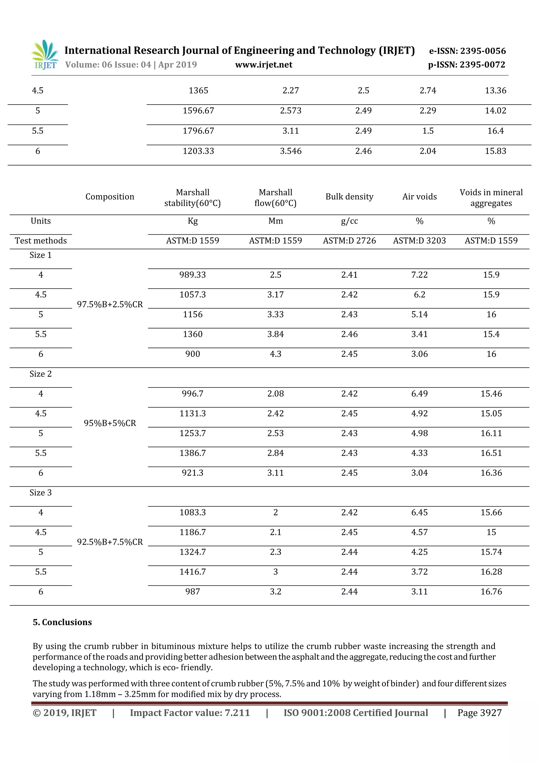 International Research Journal of Engineering and Technology (IRJET) e-ISSN: 2395-0056
Volume: 06 Issue: 04 | Apr 2019 www.irjet.net p-ISSN: 2395-0072
© 2019, IRJET | Impact Factor value: 7.211 | ISO 9001:2008 Certified Journal | Page 3927
4.5 1365 2.27 2.5 2.74 13.36
5 1596.67 2.573 2.49 2.29 14.02
5.5 1796.67 3.11 2.49 1.5 16.4
6 1203.33 3.546 2.46 2.04 15.83
Composition Marshall
stability(60°C)
Marshall
flow(60°C)
Bulk density Air voids Voids in mineral
aggregates
Units Kg Mm g/cc % %
Test methods ASTM:D 1559 ASTM:D 1559 ASTM:D 2726 ASTM:D 3203 ASTM:D 1559
Size 1
97.5%B+2.5%CR
4 989.33 2.5 2.41 7.22 15.9
4.5 1057.3 3.17 2.42 6.2 15.9
5 1156 3.33 2.43 5.14 16
5.5 1360 3.84 2.46 3.41 15.4
6 900 4.3 2.45 3.06 16
Size 2
95%B+5%CR
4 996.7 2.08 2.42 6.49 15.46
4.5 1131.3 2.42 2.45 4.92 15.05
5 1253.7 2.53 2.43 4.98 16.11
5.5 1386.7 2.84 2.43 4.33 16.51
6 921.3 3.11 2.45 3.04 16.36
Size 3
92.5%B+7.5%CR
4 1083.3 2 2.42 6.45 15.66
4.5 1186.7 2.1 2.45 4.57 15
5 1324.7 2.3 2.44 4.25 15.74
5.5 1416.7 3 2.44 3.72 16.28
6 987 3.2 2.44 3.11 16.76
5. Conclusions
By using the crumb rubber in bituminous mixture helps to utilize the crumb rubber waste increasing the strength and
performance of the roadsandproviding better adhesionbetweentheasphaltandtheaggregate,reducingthecostandfurther
developing a technology, which is eco- friendly.
The study was performed with three content of crumb rubber (5%, 7.5% and 10% by weight of binder) andfourdifferentsizes
varying from 1.18mm – 3.25mm for modified mix by dry process.
 