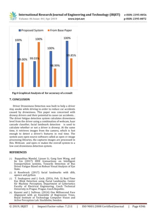 International Research Journal of Engineering and Technology (IRJET) e-ISSN: 2395-0056
Volume: 06 Issue: 04 | Apr 2019 www.irjet.net p-ISSN: 2395-0072
© 2019, IRJET | Impact Factor value: 7.211 | ISO 9001:2008 Certified Journal | Page 4346
Fig.4 Graphical Analysis of for accuracy of a result
7. CONCLUSION
Driver Drowsiness Detection was built to help a driver
stay awake while driving in order to reduce car accidents
caused by drowsiness. This paper was concerned with
drowsy drivers and their potential to cause car accidents. .
The driver fatigue detection system calculates drowsiness
level from the driver using a combination of webcam, haar
cascade classifier, facial landmark detection is used to
calculate whether or not a driver is drowsy. At the same
time, it retrieves images from the camera, which is fast
enough to detect a driver’s features in real time. The
system uses open source software called as open cv image
processing libraries, the captures images are processed in
this. Webcam and open cv makes the overall system to a
low cost drowsiness detection system.
REFERENCES
[1] Bappaditya Mandal, Liyuan Li, Gang Sam Wang, and
Jie Lin (2017) IEEE transactions on Intelligent
transportation systems, Towards Detection of Bus
Driver Fatigue Based on Robust Visual Analysis of Eye
State.
[2] A Rosebrock (2017) facial landmarks with dlib,
opencv and python.
[3] T. Soukupova and J. Cech. (2016, Feb. 3) Real-Time
Eye Blink Detection using Facial Landmarks. Center
for Machine Perception, Department of Cybernetics
Faculty of Electrical Engineering, Czech Technical
University in Prague. Prague, Czech Republic.
[4] Kazemi and J. Sullivan. (2014) One Millisecond Face
Alignment with an Ensemble of Regression Trees.
Royal Institute of Technology Computer Vision and
Active Perception Lab. Stockholm, Sweden.
100%
99.03%
100%
100%
99.00%
100%
98.99%
99.85%
From Base Paper
 