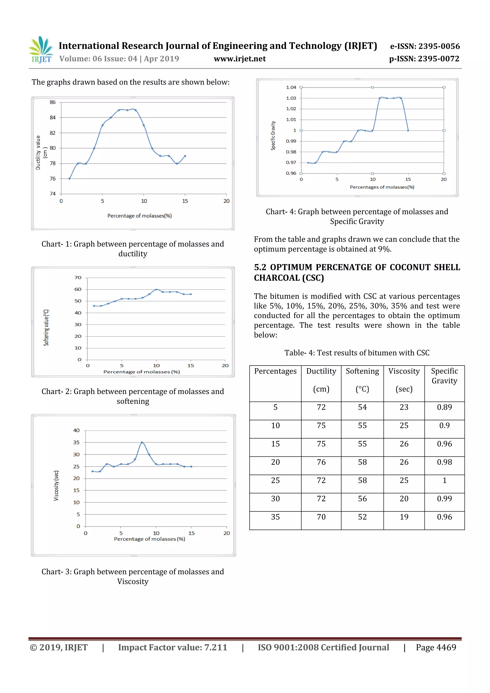 International Research Journal of Engineering and Technology (IRJET) e-ISSN: 2395-0056
Volume: 06 Issue: 04 | Apr 2019 www.irjet.net p-ISSN: 2395-0072
© 2019, IRJET | Impact Factor value: 7.211 | ISO 9001:2008 Certified Journal | Page 4469
The graphs drawn based on the results are shown below:
Chart- 1: Graph between percentage of molasses and
ductility
Chart- 2: Graph between percentage of molasses and
softening
Chart- 3: Graph between percentage of molasses and
Viscosity
Chart- 4: Graph between percentage of molasses and
Specific Gravity
From the table and graphs drawn we can conclude that the
optimum percentage is obtained at 9%.
5.2 OPTIMUM PERCENATGE OF COCONUT SHELL
CHARCOAL (CSC)
The bitumen is modified with CSC at various percentages
like 5%, 10%, 15%, 20%, 25%, 30%, 35% and test were
conducted for all the percentages to obtain the optimum
percentage. The test results were shown in the table
below:
Table- 4: Test results of bitumen with CSC
Percentages Ductility
(cm)
Softening
(°C)
Viscosity
(sec)
Specific
Gravity
5 72 54 23 0.89
10 75 55 25 0.9
15 75 55 26 0.96
20 76 58 26 0.98
25 72 58 25 1
30 72 56 20 0.99
35 70 52 19 0.96
 