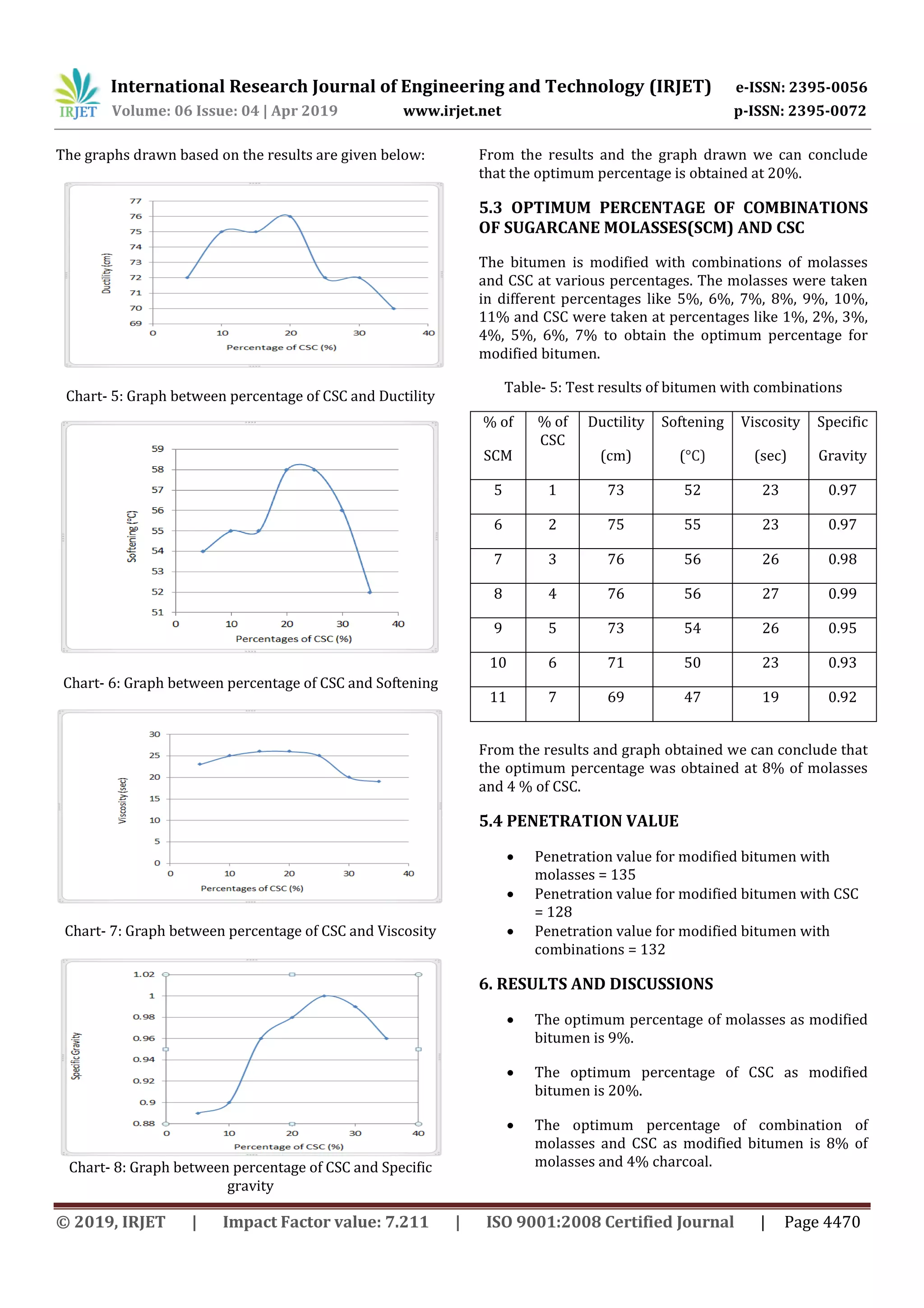 International Research Journal of Engineering and Technology (IRJET) e-ISSN: 2395-0056
Volume: 06 Issue: 04 | Apr 2019 www.irjet.net p-ISSN: 2395-0072
© 2019, IRJET | Impact Factor value: 7.211 | ISO 9001:2008 Certified Journal | Page 4470
The graphs drawn based on the results are given below:
Chart- 5: Graph between percentage of CSC and Ductility
Chart- 6: Graph between percentage of CSC and Softening
Chart- 7: Graph between percentage of CSC and Viscosity
Chart- 8: Graph between percentage of CSC and Specific
gravity
From the results and the graph drawn we can conclude
that the optimum percentage is obtained at 20%.
5.3 OPTIMUM PERCENTAGE OF COMBINATIONS
OF SUGARCANE MOLASSES(SCM) AND CSC
The bitumen is modified with combinations of molasses
and CSC at various percentages. The molasses were taken
in different percentages like 5%, 6%, 7%, 8%, 9%, 10%,
11% and CSC were taken at percentages like 1%, 2%, 3%,
4%, 5%, 6%, 7% to obtain the optimum percentage for
modified bitumen.
Table- 5: Test results of bitumen with combinations
% of
SCM
% of
CSC
Ductility
(cm)
Softening
(°C)
Viscosity
(sec)
Specific
Gravity
5 1 73 52 23 0.97
6 2 75 55 23 0.97
7 3 76 56 26 0.98
8 4 76 56 27 0.99
9 5 73 54 26 0.95
10 6 71 50 23 0.93
11 7 69 47 19 0.92
From the results and graph obtained we can conclude that
the optimum percentage was obtained at 8% of molasses
and 4 % of CSC.
5.4 PENETRATION VALUE
 Penetration value for modified bitumen with
molasses = 135
 Penetration value for modified bitumen with CSC
= 128
 Penetration value for modified bitumen with
combinations = 132
6. RESULTS AND DISCUSSIONS
 The optimum percentage of molasses as modified
bitumen is 9%.
 The optimum percentage of CSC as modified
bitumen is 20%.
 The optimum percentage of combination of
molasses and CSC as modified bitumen is 8% of
molasses and 4% charcoal.
 