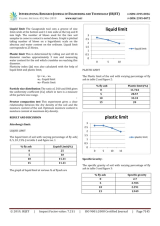 INTERNATIONAL RESEARCH JOURNAL OF ENGINEERING AND TECHNOLOGY (IRJET) E-ISSN: 2395-0056
VOLUME: 06 ISSUE: 05 | MAY 2019 WWW.IRJET.NET P-ISSN: 2395-0072
© 2019, IRJET | Impact Factor value: 7.211 | ISO 9001:2008 Certified Journal | Page 7145
Liquid limit The Casagrande tool cuts a groove of size
2mm wide at the bottom and 11 mm wide at the top and 8
mm high. The number of blows used for the two soil
samples to come in contact is noted down. Graph is plotted
taking number of blows on a logarithmic scale on the
abscissa and water content on the ordinate. Liquid limit
corresponds to 25 blows.
Plastic limit This is determined by rolling out soil till its
diameter reaches approximately 3 mm and measuring
water content for the soil which crumbles on reaching this
diameter.
Plasticity index (Ip) was also calculated with the help of
liquid limit and plastic limit;
Ip = wL - wP
wL- Liquid limit
wP- Plastic limit
Particle size distribution The ratio of, D10 and D60 gives
the uniformity coefficient (Cu) which in turn is a measure
of the particle size range.
a.
Proctor compaction test This experiment gives a clear
relationship between the dry density of the soil and the
moisture content of the soil. Optimum moisture content is
moisture content at maximum dry density.
RESULT AND DISCUSSION
Atterberg’s limit:
LIQUID LIMIT
The liquid limit of soil with varying percentage of fly ash(
0, 5, 10 ,15% ) in table 1 and figure no. 1
% fly ash Liquid Limit(%)
0 25
5 10
10 11.11
15 11.11
The graph of liquid limit at various % of flyash are
PLASTIC LIMIT
The Plastic limit of the soil with varying percentage of fly
ash in table 2 and figure 2:
% fly ash Plastic limit (%)
0 11.764
5 28.57
10 33.33
15 20
Specific Gravity:
The specific gravity of soil with varying percentage of fly
ash in table 3 and figure 3:
% fly ash Specific gravity
0 2.7
5 2.705
10 2.391
15 1.949
0
0.5
1
1.5
2
2.5
3
0 5 10
liquid limit
liquid limit
0
0.5
1
1.5
2
2.5
3
0 5 10 15
plastic limit
plastic limit
 