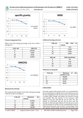 INTERNATIONAL RESEARCH JOURNAL OF ENGINEERING AND TECHNOLOGY (IRJET) E-ISSN: 2395-0056
VOLUME: 06 ISSUE: 05 | MAY 2019 WWW.IRJET.NET P-ISSN: 2395-0072
© 2019, IRJET | Impact Factor value: 7.211 | ISO 9001:2008 Certified Journal | Page 7146
Proctor Compaction Test:
OMC of soil with varying percentage of fly ash in table 4
and figure 4:
% fly ash OMC (%)
0 10.526
5 13.04
10 14.28
15 13.043
Maximum Dry Density:
The maximum Dry Density of soil with varying percentage
of fly ash in table 5 and figure 5
% fly ash Maximum dry
density
0 1.3515
5 1.387
10 1.860
15 1.8798
California bearing ratio test:
%fly ash CBR value @
2.5mm
0 .713
5 1.069
10 1.426
15 2.495
%fly ash CBR value@5mm
0 .95
5 1.66
10 3.32
15 5.229
Thickness of sub grade:
% fly ash Thickness of sub
grade( in cm)
0 85.826
5 64.310
10 44.43
15 34.43
CONCLUSION
From the results of the present study, it is concluded that,
the soil stabilization using fly ash is a very effective process
for the strengthing of soil. Fly ash is low cost material and
it obtains high strength and makes the structure strong
and durable. Max dry density of soil increases with
addition of fly ash, with 0% fly ash we have max dry
density of 1.3515,with 10% fly ash we have max dry
density of 1.860 and with addition of 15% fly ash we have
max dry density of 1.8798. we also concluded that value of
liquid limit decreases with increase in percentage of fly
ash. Specific Gravity firstly increases then decreases with
0
0.5
1
1.5
2
2.5
3
0 5 10 15
specific gravity
specific
gravity
0
0.5
1
1.5
2
2.5
3
0 5 10 15
OMC(%)
OMC(%)
0
0.5
1
1.5
2
2.5
3
0 5 10 15
MDD
MDD
 
