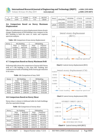 IRJET- Seismic Analysis of Confined Masonry Building and RCC Building | PDF