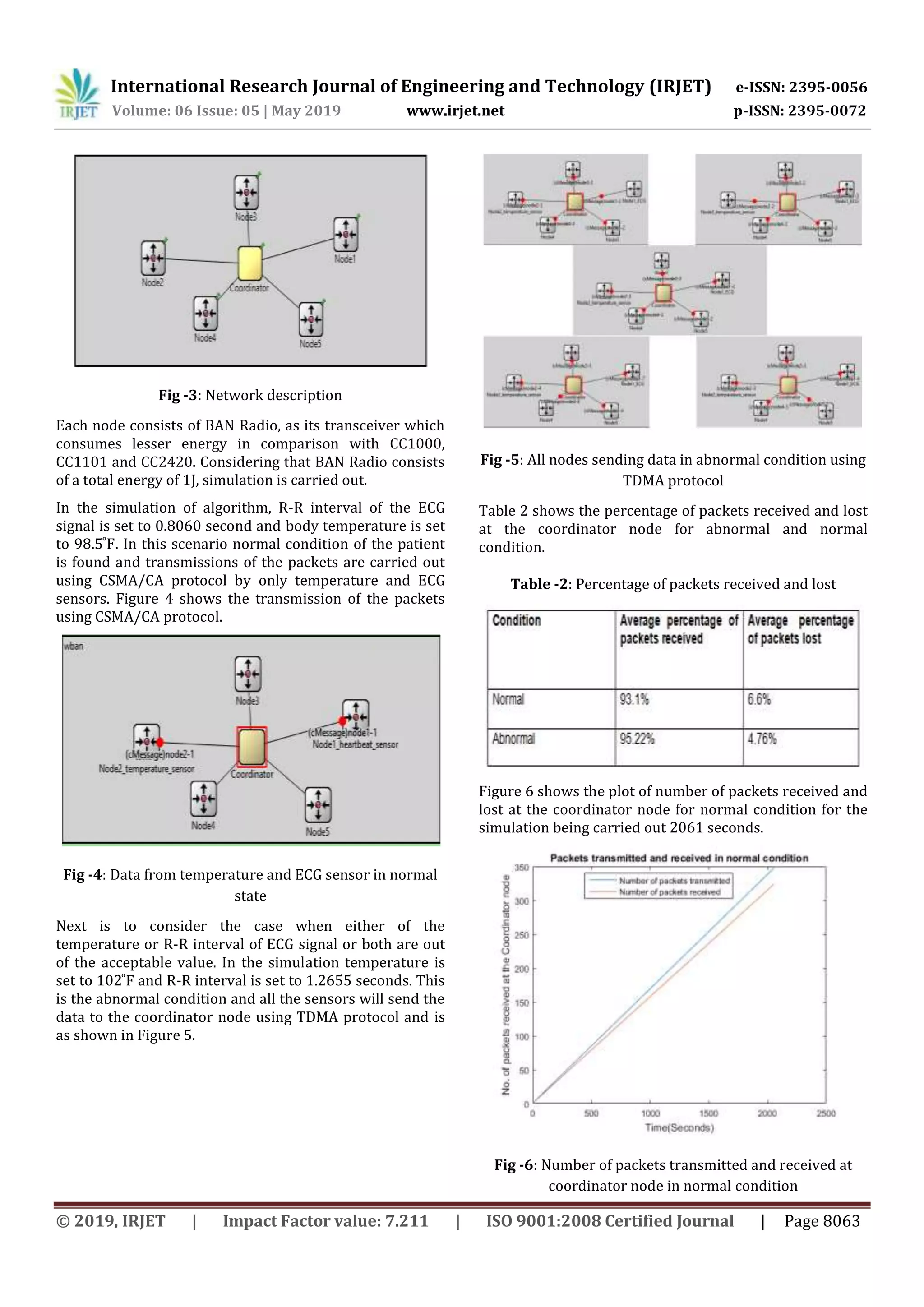 International Research Journal of Engineering and Technology (IRJET) e-ISSN: 2395-0056
Volume: 06 Issue: 05 | May 2019 www.irjet.net p-ISSN: 2395-0072
© 2019, IRJET | Impact Factor value: 7.211 | ISO 9001:2008 Certified Journal | Page 8063
Fig -3: Network description
Each node consists of BAN Radio, as its transceiver which
consumes lesser energy in comparison with CC1000,
CC1101 and CC2420. Considering that BAN Radio consists
of a total energy of 1J, simulation is carried out.
In the simulation of algorithm, R-R interval of the ECG
signal is set to 0.8060 second and body temperature is set
to . In this scenario normal condition of the patient
is found and transmissions of the packets are carried out
using CSMA/CA protocol by only temperature and ECG
sensors. Figure 4 shows the transmission of the packets
using CSMA/CA protocol.
Fig -4: Data from temperature and ECG sensor in normal
state
Next is to consider the case when either of the
temperature or R-R interval of ECG signal or both are out
of the acceptable value. In the simulation temperature is
set to F and R-R interval is set to 1.2655 seconds. This
is the abnormal condition and all the sensors will send the
data to the coordinator node using TDMA protocol and is
as shown in Figure 5.
Fig -5: All nodes sending data in abnormal condition using
TDMA protocol
Table 2 shows the percentage of packets received and lost
at the coordinator node for abnormal and normal
condition.
Table -2: Percentage of packets received and lost
Figure 6 shows the plot of number of packets received and
lost at the coordinator node for normal condition for the
simulation being carried out 2061 seconds.
Fig -6: Number of packets transmitted and received at
coordinator node in normal condition
 