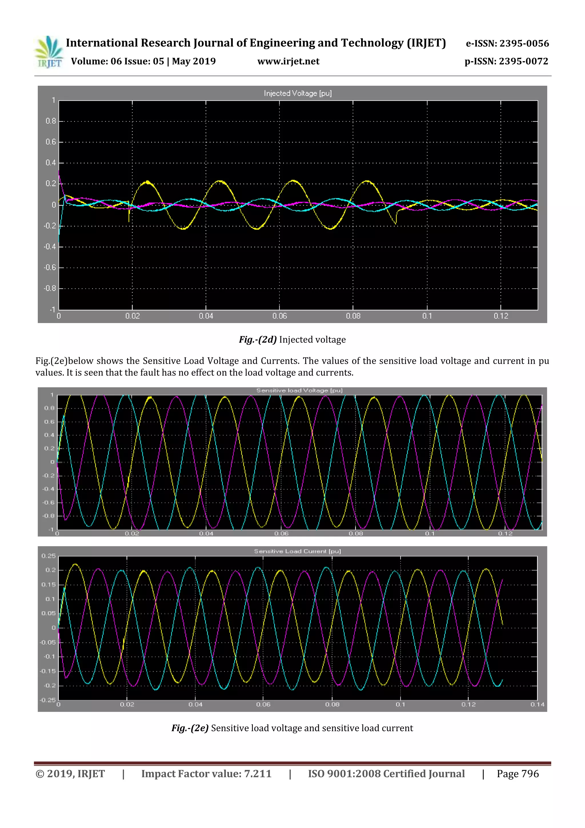 International Research Journal of Engineering and Technology (IRJET) e-ISSN: 2395-0056
Volume: 06 Issue: 05 | May 2019 www.irjet.net p-ISSN: 2395-0072
© 2019, IRJET | Impact Factor value: 7.211 | ISO 9001:2008 Certified Journal | Page 796
Fig.-(2d) Injected voltage
Fig.(2e)below shows the Sensitive Load Voltage and Currents. The values of the sensitive load voltage and current in pu
values. It is seen that the fault has no effect on the load voltage and currents.
Fig.-(2e) Sensitive load voltage and sensitive load current
 
