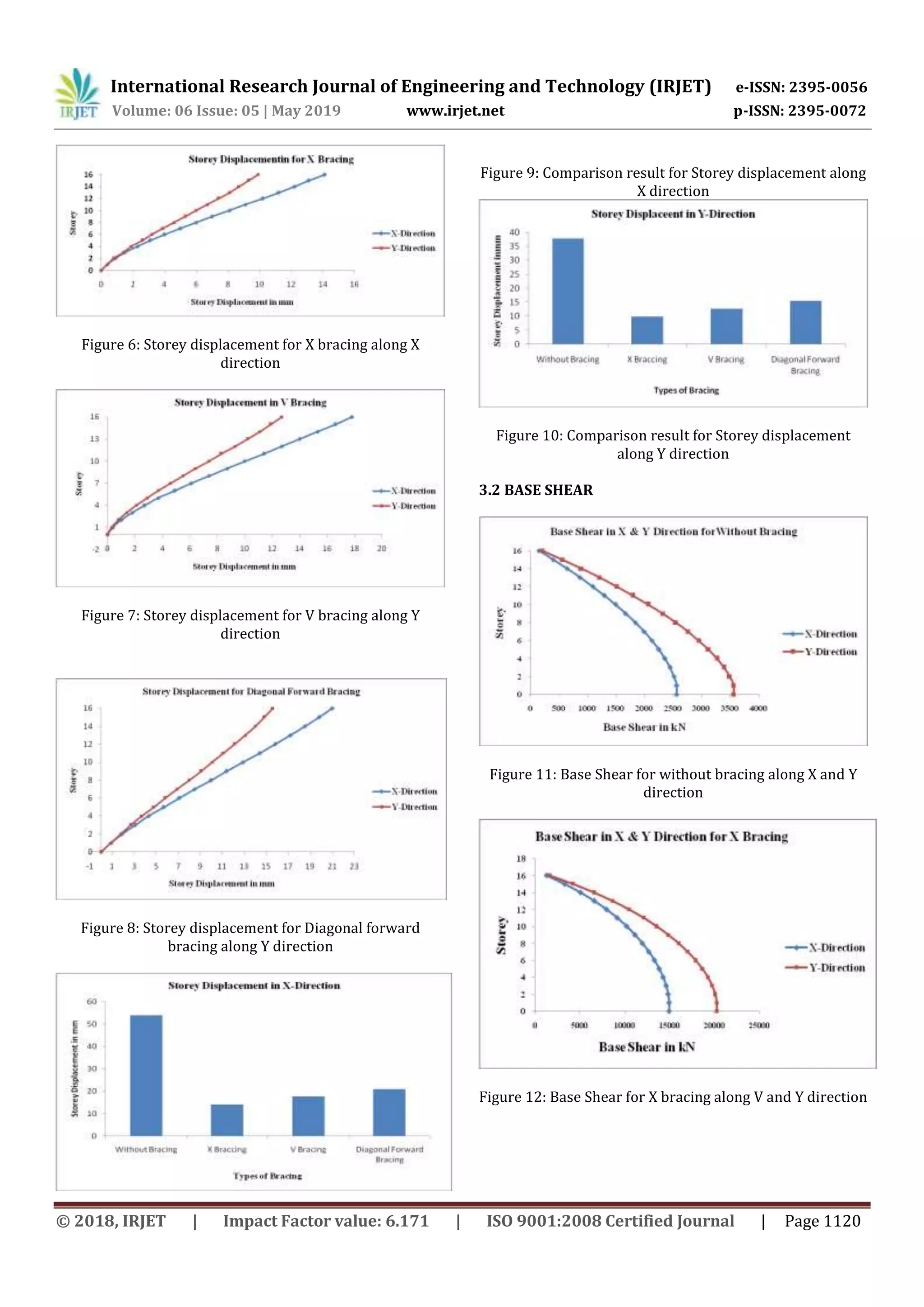 IRJET- Comparative Study of Different Types of Bracing and Regular RCC ...