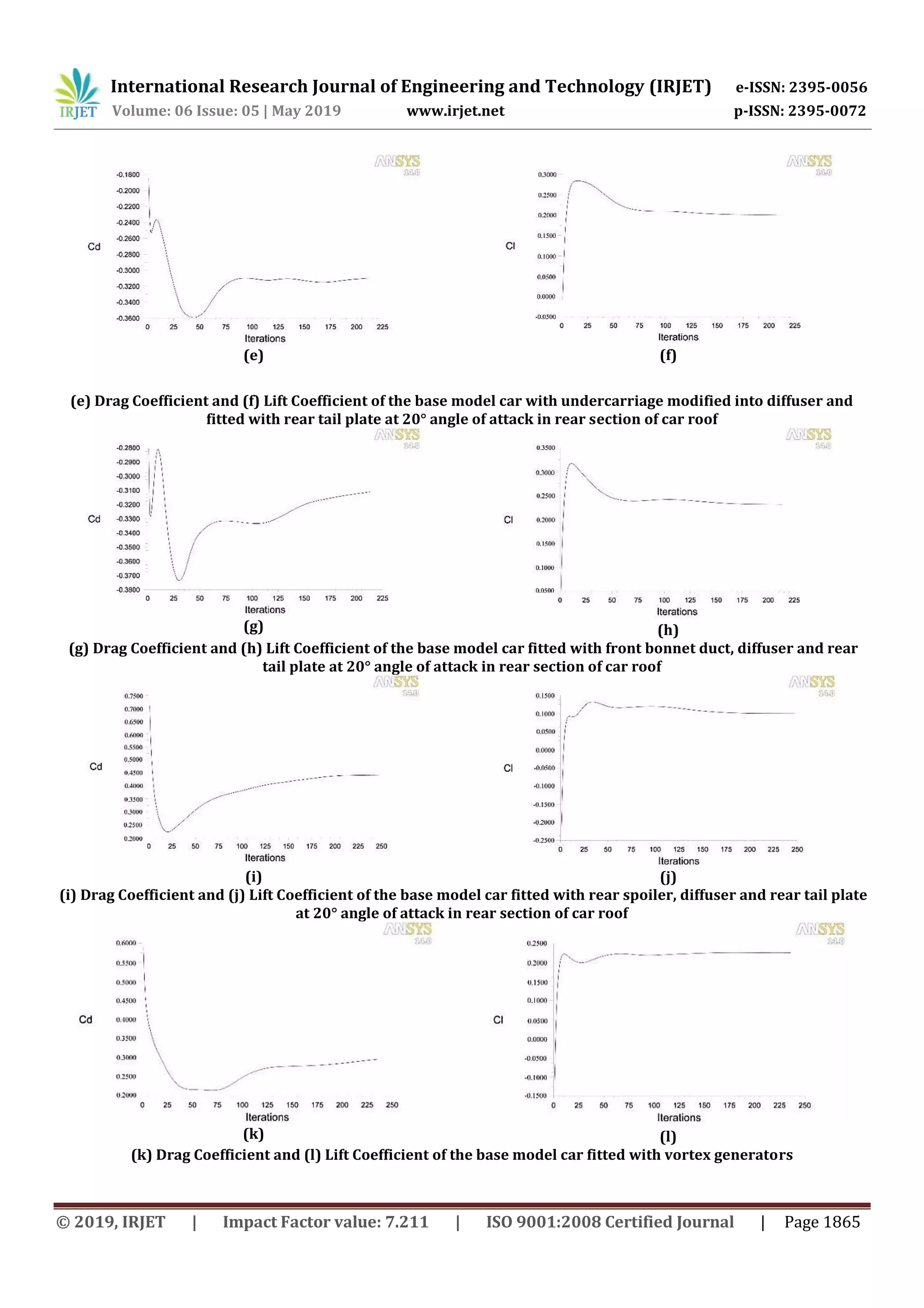 International Research Journal of Engineering and Technology (IRJET) e-ISSN: 2395-0056
Volume: 06 Issue: 05 | May 2019 www.irjet.net p-ISSN: 2395-0072
© 2019, IRJET | Impact Factor value: 7.211 | ISO 9001:2008 Certified Journal | Page 1865
(e) (f)
(e) Drag Coefficient and (f) Lift Coefficient of the base model car with undercarriage modified into diffuser and
fitted with rear tail plate at 20° angle of attack in rear section of car roof
(g) (h)
(g) Drag Coefficient and (h) Lift Coefficient of the base model car fitted with front bonnet duct, diffuser and rear
tail plate at 20° angle of attack in rear section of car roof
(i) (j)
(i) Drag Coefficient and (j) Lift Coefficient of the base model car fitted with rear spoiler, diffuser and rear tail plate
at 20° angle of attack in rear section of car roof
(k) (l)
(k) Drag Coefficient and (l) Lift Coefficient of the base model car fitted with vortex generators
 
