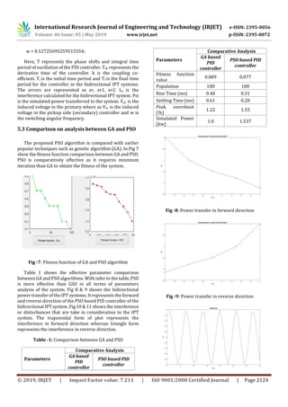 International Research Journal of Engineering and Technology (IRJET) e-ISSN: 2395-0056
Volume: 06 Issue: 05 | May 2019 www.irjet.net p-ISSN: 2395-0072
© 2019, IRJET | Impact Factor value: 7.211 | ISO 9001:2008 Certified Journal | Page 2124
w = 0.12725695259515554;
Here, T represents the phase shifts and integral time
period of oscillation of the PID controller. Tdc represents the
derivative time of the controller. k is the coupling co-
efficient. Ti is the initial time period and Tf is the final time
period for the controller in the bidirectional IPT systems.
The errors are represented as er, er1, er2. Ist is the
interference calculated for the bidirectional IPT system. Psi
is the simulated power transferred to the system. Vpi is the
induced voltage in the primary where as Vsi is the induced
voltage in the pickup side (secondary) controller and w is
the switching angular frequency.
5.3 Comparison on analysis between GA and PSO
The proposed PSO algorithm is compared with earlier
popular techniques such as genetic algorithm (GA). In Fig 7
show the fitness function comparison between GA and PSO.
PSO is comparatively effective as it requires minimum
iteration than GA to obtain the fitness of the system.
Fig -7: Fitness function of GA and PSO algorithm
Table 1 shows the effective parameter comparison
between GA and PSO algorithms. With infer to the table,PSO
is more effective than GSO in all terms of parameters
analysis of the system. Fig 8 & 9 shows the bidirectional
power transfer of the IPT systems. It represents the forward
and reverse direction of the PSO based PID controller of the
bidirectional IPT system. Fig 10 & 11 shows the interference
or disturbances that are take in consideration in the IPT
system. The trapezoidal form of plot represents the
interference in forward direction whereas triangle form
represents the interference in reverse direction.
Table -1: Comparison between GA and PSO
Parameters
Comparative Analysis
GA based
PID
controller
PSO based PID
controller
Parameters
Comparative Analysis
GA based
PID
controller
PSO based PID
controller
Fitness function
value
0.089 0.077
Population 100 100
Rise Time (ms) 0.40 0.31
Settling Time (ms) 0.61 0.20
Peak overshoot
(%)
1.22 1.55
Simulated Power
(kw)
1.0 1.537
Fig -8: Power transfer in forward direction
Fig -9: Power transfer in reverse direction
 