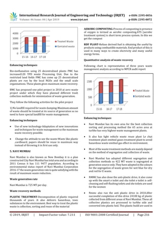 International Research Journal of Engineering and Technology (IRJET) e-ISSN: 2395-0056
Volume: 06 Issue: 04 | Apr 2019 www.irjet.net p-ISSN: 2395-0072
© 2019, IRJET | Impact Factor value: 7.211 | ISO 9001:2008 Certified Journal | Page 216
Enhancing techniques
Bio-methanation using 25 decentralized plants PMC has
increased120 TPD waste Processing Unit. Due to the
restricted land fields PMC has come up 25 decentralized
plants are run by the local NGOs and the small scale
organisations. These plants gives maximum waste recovery.
BMC has proposed one pilot project in 2010 at zero waste
project under which they have planned different trash
collection methods for minimization of waste generation.
They follow the following activities for the pilot project
1) Nolandfill required for waste dumping-Maximumamount
of waste should be treated at its source of generation so no
need to have special landfill for waste management.
Enhancing techniques
 Use of new technology-Adaptation of new innovations
and techniques for waste management so the maximum
waste recovery possible.
 Change the attitude to see the waste-Waste like plastic
,cardboard, papers should be reuse in maximum way
instead of throwing it in first use only.
5. NAVI MUMBAI
Navi Mumbai is also known as New Bombay it is a plan
constructed City Navi Mumbaihastotalareaandaccordingto
2011 Census it has 111 9477 population. According to
environmental status report of Navi Mumbai Corporation
2016-17 the wastegeneration rateisquitesatisfyingwiththe
result of maximum waste reduction.
Waste generation rate
Navi Mumbai is 725 MT per day.
Waste recovery methods
PLASTIC TREATMENT-Decomposition of plastic required
thousands of years .It also delivers hazardous, toxic
substances to the environment. Best way to treat the plastic
waste is collection, sorting and reuse of the material
AEROBIC COMPOSTING-Process of composting in presence
of oxygen is termed as aerobic composting.ATS (aerobic
treatment system) is short term process system. In this we
get the compost
RDF PLANT-Refuse derived fuel is obtaining the useful by
products using combustible materials. End product of this is
used in many ways to create electricity and many useful
energy forms.
Quantitative analysis of waste recovery
Following chart is representation of three years waste
management analysis according to MPCB audit report
Enhancing techniques
 Navi Mumbai has its own area for the best collection
sorting and processing method the 65 acres area at
turbhe has very highest waste management plants.
 It also has light vehicle waste reuse plant Le chat
treatment plant emitted gases treatment plant to avoid
hazardous waste emitted gas effect in environment.
 Most of the wastetreatment methodsaremainlydepend
on the method of segregation and collection of waste.
 Navi Mumbai has adopted different segregation and
collection methods so 422 MT waste is segregated at
generation sourceonly.Theyhaveadoptedinthecolours
for the segregation of waste green for wet blue for dry
and red for E waste.
 NMMC has also done the anti-plastic drive, it also come
up with the smart e toilet and she toilet e toilet is self-
cleaningand self-flushing toilets and she toilets are used
for the women
 Nmmc also run the anti plastic drive in 2010.After
successful completion of this drive 24100 kg of plastic
collected from different areas of Navi Mumbai. These all
collective plastics are processed to turbhe side and
converted into plastic bed. This plastic build are used in
 