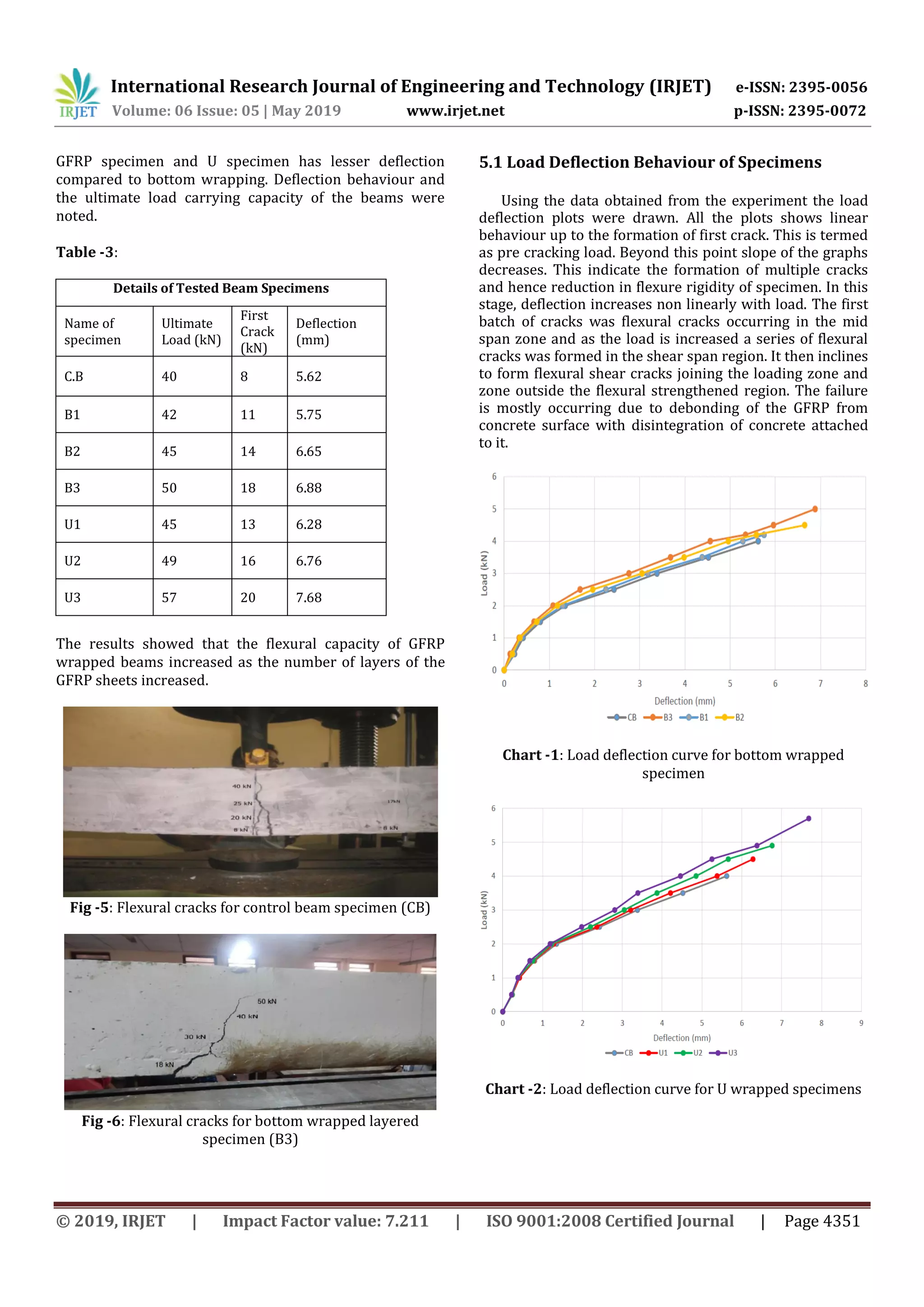 International Research Journal of Engineering and Technology (IRJET) e-ISSN: 2395-0056
Volume: 06 Issue: 05 | May 2019 www.irjet.net p-ISSN: 2395-0072
© 2019, IRJET | Impact Factor value: 7.211 | ISO 9001:2008 Certified Journal | Page 4351
GFRP specimen and U specimen has lesser deflection
compared to bottom wrapping. Deflection behaviour and
the ultimate load carrying capacity of the beams were
noted.
Table -3:
Details of Tested Beam Specimens
Name of
specimen
Ultimate
Load (kN)
First
Crack
(kN)
Deflection
(mm)
C.B 40 8 5.62
B1 42 11 5.75
B2 45 14 6.65
B3 50 18 6.88
U1 45 13 6.28
U2 49 16 6.76
U3 57 20 7.68
The results showed that the flexural capacity of GFRP
wrapped beams increased as the number of layers of the
GFRP sheets increased.
Fig -5: Flexural cracks for control beam specimen (CB)
Fig -6: Flexural cracks for bottom wrapped layered
specimen (B3)
5.1 Load Deflection Behaviour of Specimens
Using the data obtained from the experiment the load
deflection plots were drawn. All the plots shows linear
behaviour up to the formation of first crack. This is termed
as pre cracking load. Beyond this point slope of the graphs
decreases. This indicate the formation of multiple cracks
and hence reduction in flexure rigidity of specimen. In this
stage, deflection increases non linearly with load. The first
batch of cracks was flexural cracks occurring in the mid
span zone and as the load is increased a series of flexural
cracks was formed in the shear span region. It then inclines
to form flexural shear cracks joining the loading zone and
zone outside the flexural strengthened region. The failure
is mostly occurring due to debonding of the GFRP from
concrete surface with disintegration of concrete attached
to it.
Chart -1: Load deflection curve for bottom wrapped
specimen
Chart -2: Load deflection curve for U wrapped specimens
 