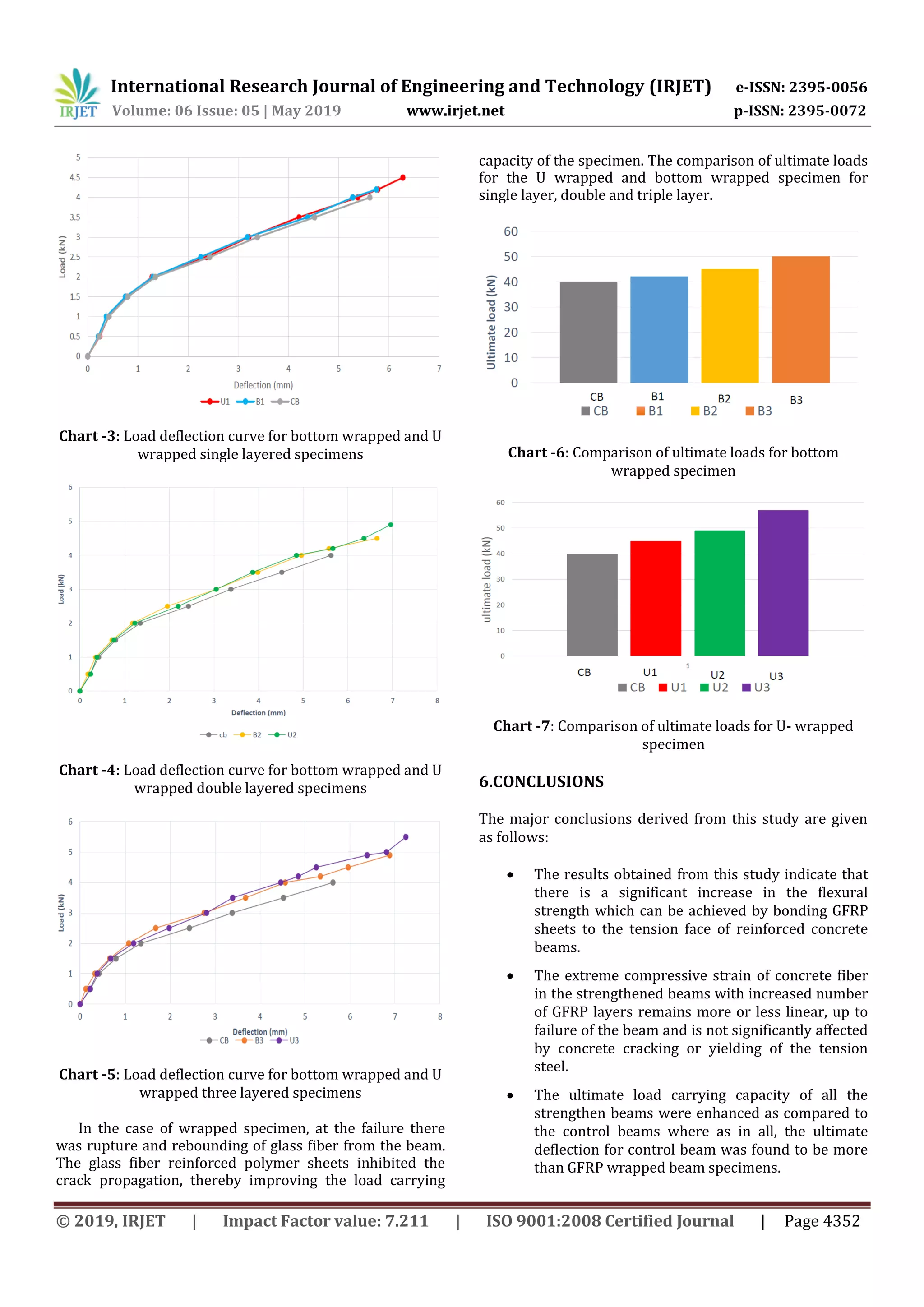 International Research Journal of Engineering and Technology (IRJET) e-ISSN: 2395-0056
Volume: 06 Issue: 05 | May 2019 www.irjet.net p-ISSN: 2395-0072
© 2019, IRJET | Impact Factor value: 7.211 | ISO 9001:2008 Certified Journal | Page 4352
Chart -3: Load deflection curve for bottom wrapped and U
wrapped single layered specimens
Chart -4: Load deflection curve for bottom wrapped and U
wrapped double layered specimens
Chart -5: Load deflection curve for bottom wrapped and U
wrapped three layered specimens
In the case of wrapped specimen, at the failure there
was rupture and rebounding of glass fiber from the beam.
The glass fiber reinforced polymer sheets inhibited the
crack propagation, thereby improving the load carrying
capacity of the specimen. The comparison of ultimate loads
for the U wrapped and bottom wrapped specimen for
single layer, double and triple layer.
Chart -6: Comparison of ultimate loads for bottom
wrapped specimen
Chart -7: Comparison of ultimate loads for U- wrapped
specimen
6.CONCLUSIONS
The major conclusions derived from this study are given
as follows:
 The results obtained from this study indicate that
there is a significant increase in the flexural
strength which can be achieved by bonding GFRP
sheets to the tension face of reinforced concrete
beams.
 The extreme compressive strain of concrete fiber
in the strengthened beams with increased number
of GFRP layers remains more or less linear, up to
failure of the beam and is not significantly affected
by concrete cracking or yielding of the tension
steel.
 The ultimate load carrying capacity of all the
strengthen beams were enhanced as compared to
the control beams where as in all, the ultimate
deflection for control beam was found to be more
than GFRP wrapped beam specimens.
 