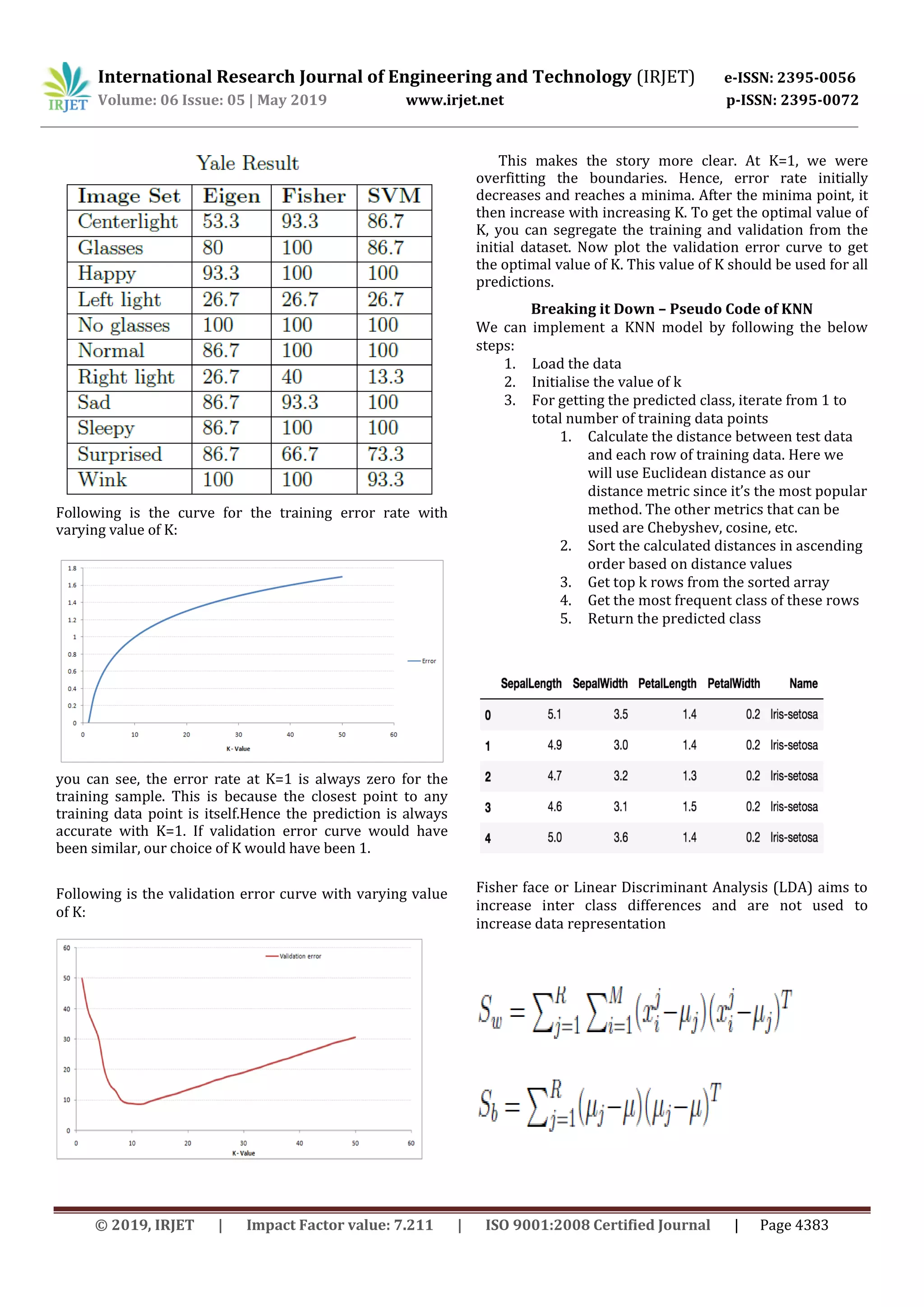International Research Journal of Engineering and Technology (IRJET) e-ISSN: 2395-0056
Volume: 06 Issue: 05 | May 2019 www.irjet.net p-ISSN: 2395-0072
© 2019, IRJET | Impact Factor value: 7.211 | ISO 9001:2008 Certified Journal | Page 4383
Following is the curve for the training error rate with
varying value of K:
you can see, the error rate at K=1 is always zero for the
training sample. This is because the closest point to any
training data point is itself.Hence the prediction is always
accurate with K=1. If validation error curve would have
been similar, our choice of K would have been 1.
Following is the validation error curve with varying value
of K:
This makes the story more clear. At K=1, we were
overfitting the boundaries. Hence, error rate initially
decreases and reaches a minima. After the minima point, it
then increase with increasing K. To get the optimal value of
K, you can segregate the training and validation from the
initial dataset. Now plot the validation error curve to get
the optimal value of K. This value of K should be used for all
predictions.
Breaking it Down – Pseudo Code of KNN
We can implement a KNN model by following the below
steps:
1. Load the data
2. Initialise the value of k
3. For getting the predicted class, iterate from 1 to
total number of training data points
1. Calculate the distance between test data
and each row of training data. Here we
will use Euclidean distance as our
distance metric since it’s the most popular
method. The other metrics that can be
used are Chebyshev, cosine, etc.
2. Sort the calculated distances in ascending
order based on distance values
3. Get top k rows from the sorted array
4. Get the most frequent class of these rows
5. Return the predicted class
Fisher face or Linear Discriminant Analysis (LDA) aims to
increase inter class differences and are not used to
increase data representation
 