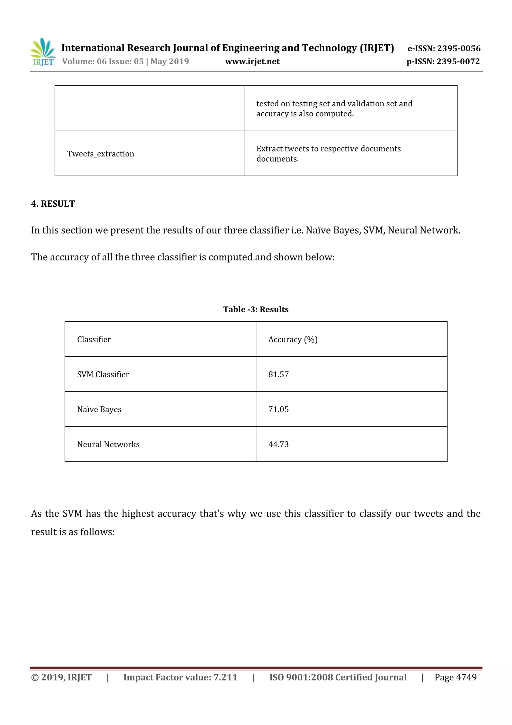 International Research Journal of Engineering and Technology (IRJET) e-ISSN: 2395-0056
Volume: 06 Issue: 05 | May 2019 www.irjet.net p-ISSN: 2395-0072
© 2019, IRJET | Impact Factor value: 7.211 | ISO 9001:2008 Certified Journal | Page 4749
4. RESULT
In this section we present the results of our three classifier i.e. Naïve Bayes, SVM, Neural Network.
The accuracy of all the three classifier is computed and shown below:
Table -3: Results
As the SVM has the highest accuracy that’s why we use this classifier to classify our tweets and the
result is as follows:
tested on testing set and validation set and
accuracy is also computed.
Tweets_extraction
Extract tweets to respective documents
documents.
Classifier Accuracy (%)
SVM Classifier 81.57
Naïve Bayes 71.05
Neural Networks 44.73
 