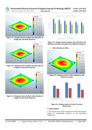 Pile Raft Solid Iso IRJET- Analysis of Piled Raft Foundation using Midas GTS NX | PDF