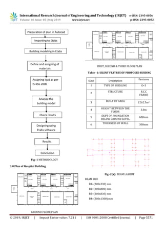 IRJET- Analysis and Design of Multistorey Building (G+3) by using ETABS ...