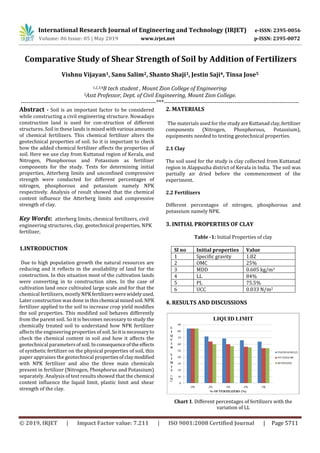 International Research Journal of Engineering and Technology (IRJET) e-ISSN: 2395-0056
Volume: 06 Issue: 05 | May 2019 www.irjet.net p-ISSN: 2395-0072
© 2019, IRJET | Impact Factor value: 7.211 | ISO 9001:2008 Certified Journal | Page 5711
Comparative Study of Shear Strength of Soil by Addition of Fertilizers
Vishnu Vijayan1, Sanu Salim2, Shanto Shaji3, Jestin Saji4, Tinsa Jose5
1,2,3,4B tech student , Mount Zion College of Engineering,
3Asst Professor, Dept. of Civil Engineering, Mount Zion College.
---------------------------------------------------------------------***---------------------------------------------------------------------
Abstract - Soil is an important factor to be considered
while constructing a civil engineering structure. Nowadays
construction land is used for con-struction of different
structures. Soil in these lands is mixed withvariousamounts
of chemical fertilizers. This chemical fertilizer alters the
geotechnical properties of soil. So it is important to check
how the added chemical fertilizer affects the properties of
soil. Here we use clay from Kuttanad region of Kerala, and
Nitrogen, Phosphorous and Potassium as fertilizer
components for the study. Tests for determining initial
properties, Atterberg limits and unconfined compressive
strength were conducted for different percentages of
nitrogen, phosphorous and potassium namely NPK
respectively. Analysis of result showed that the chemical
content influence the Atterberg limits and compressive
strength of clay.
Key Words: atterberg limits, chemical fertilizers, civil
engineering structures, clay, geotechnical properties, NPK
fertilizer,
1.INTRODUCTION
Due to high population growth the natural resources are
reducing and it reflects in the availability of land for the
construction. In this situation most of the cultivation lands
were converting in to construction sites. In the case of
cultivation land once cultivated large scale and for that the
chemical fertilizers, mostlyNPKfertilizerswerewidelyused.
Later construction was done in thischemical mixedsoil.NPK
fertilizer applied to the soil to increase crop yield modifies
the soil properties. This modified soil behaves differently
from the parent soil. So it is becomes necessary to study the
chemically treated soil to understand how NPK fertilizer
affects the engineering properties of soil.Soitisnecessaryto
check the chemical content in soil and how it affects the
geotechnical parametersofsoil.Inconsequenceofthe effects
of synthetic fertilizer on the physical properties of soil, this
paper appraises the geotechnical propertiesofclaymodified
with NPK fertilizer and also the three main chemicals
present in fertilizer (Nitrogen, Phosphorus and Potassium)
separately. Analysis of test results showed that the chemical
content influence the liquid limit, plastic limit and shear
strength of the clay.
2. MATERIALS
The materials used for the studyareKuttanadclay,fertilizer
components (Nitrogen, Phosphorous, Potassium),
equipments needed to testing geotechnical properties.
2.1 Clay
The soil used for the study is clay collected from Kuttanad
region in Alappuzha district of Kerala in India. The soil was
partially air dried before the commencement of the
experiment.
2.2 Fertilizers
Different percentages of nitrogen, phosphorous and
potassium namely NPK.
3. INITIAL PROPERTIES OF CLAY
Table -1: Initial Properties of clay
Sl no Initial properties Value
1 Specific gravity 1.82
2 OMC 25%
3 MDD 0.605 kg/m3
4 LL 84%
5 PL 75.5%
6 UCC 0.033 N/m2
4. RESULTS AND DISCUSSIONS
Chart 1. Different percentages of fertilizers with the
variation of LL
 