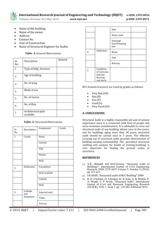 International Research Journal of Engineering and Technology (IRJET) e-ISSN: 2395-0056
Volume: 06 Issue: 05 | May 2019 www.irjet.net p-ISSN: 2395-0072
© 2019, IRJET | Impact Factor value: 7.211 | ISO 9001:2008 Certified Journal | Page 383
 Name of the building
 Name of the owner
 Address
 Contact No.
 Year of Construction
 Name of Structural Engineer for Audits
Table -1: General Observations
Sr.
No.
Description
Remark
1 Type of bldg. structure
2
Age of building
3
No. of wing
4
Mode of use
5
No. of stories
6
No. of flats
7
Architectural plan
available
Table -2: Structural Observations
Sr.
No.
Description
Component Grade
1 Cracks Beam
Column
Slab
Plaster
Wall
2
Settlement Foundation
Joint at plinth
Column
Wall
3
Leakage
and
Dampness
External wall
Toilet
Terrace
Slab
Water tank
Drainage
line/Pumping
line
4
Deflection
Beam
Slab
Balcony
5
Condition
of staircase,
balcony,
flooring
and ducts
RCC framed structures are rated by grades as follows:
 Very Bad (VB)
 Bad (B)
 Fair (F)
 Good (G)
 Very Good (VG)
4. CONCLUSIONS
Structural Audit is a highly responsible job and of utmost
importance since it is connected with lives of people and
socio-economic considerations. It is advisable to carry out
structural audit of any building atleast once in five years;
and for buildings aging more than 30 years, structural
audit should be carried once in 3 years. The effective
carrying out of structural audit prevents deterioration of
building ensuing sustainability. The periodical structural
auditing and analysis for health of existing buildings is
very important for finding the present status of
structures.
REFERENCES
[1] A.B. Mahadik and M.H.Jaiswal, ”Structural Audit of
Buildings”, International Journal of Civil Engineering
Research, ISSN 2278-3652 Volume 5, Number 4 (2014),
pp. 411-416
[2] I.H SHAH, ”Structural audit of RCC Building” 2008
[3] B. H. Chafekar, O. S.Kadam, K. B. Kale, S. R. Mohite, P.
A. Shinde, V. P. Koyle, “Structural Audit”, International
Journal of Civil and Structural Engineering Research
(IJCSER), VOL 1, Issue 1, pp : (42-46), Published 2014.
 