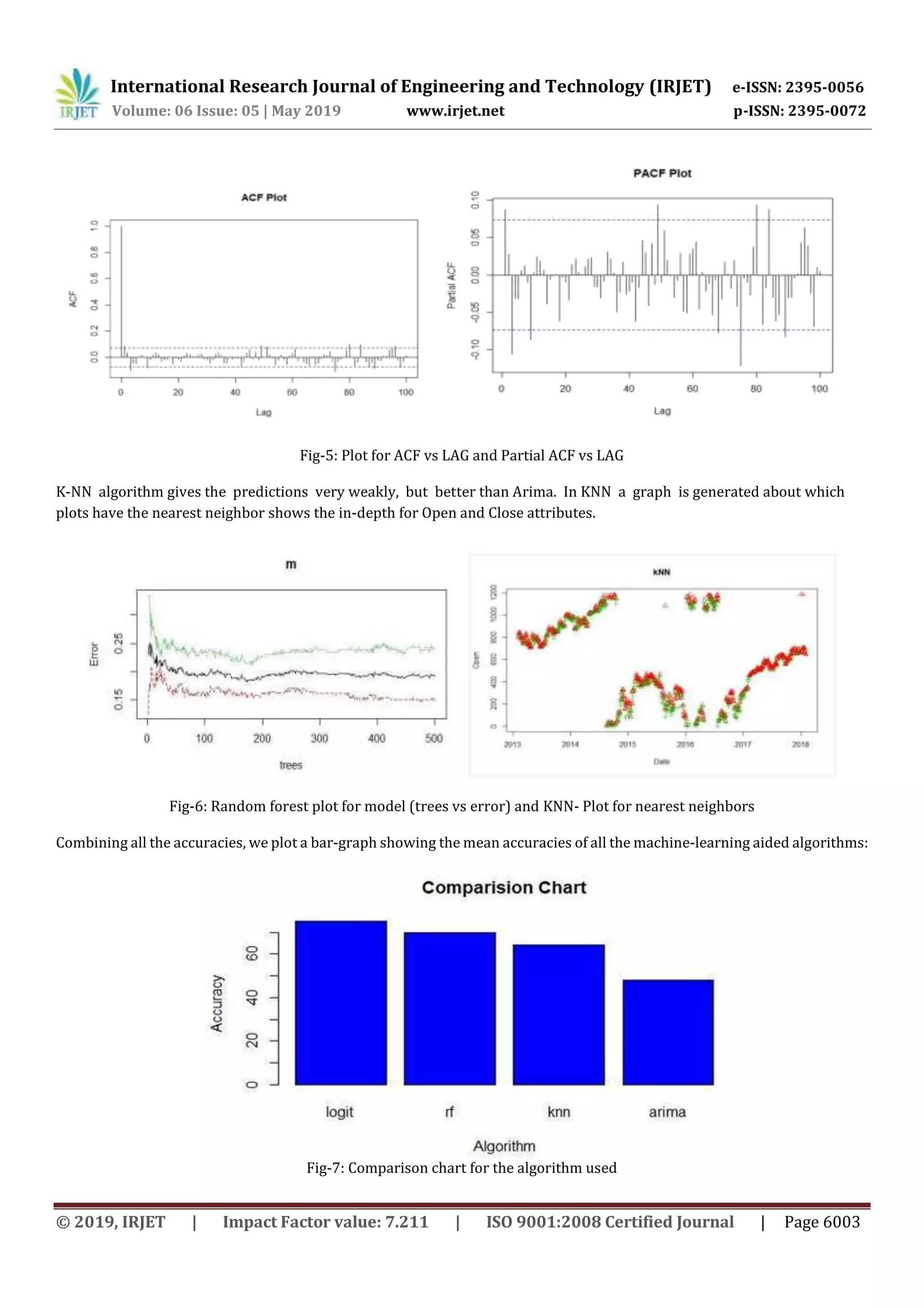International Research Journal of Engineering and Technology (IRJET) e-ISSN: 2395-0056
Volume: 06 Issue: 05 | May 2019 www.irjet.net p-ISSN: 2395-0072
© 2019, IRJET | Impact Factor value: 7.211 | ISO 9001:2008 Certified Journal | Page 6003
Fig-5: Plot for ACF vs LAG and Partial ACF vs LAG
K-NN algorithm gives the predictions very weakly, but better than Arima. In KNN a graph is generated about which
plots have the nearest neighbor shows the in-depth for Open and Close attributes.
Fig-6: Random forest plot for model (trees vs error) and KNN- Plot for nearest neighbors
Combining all the accuracies, we plot a bar-graph showing the mean accuracies of all the machine-learning aided algorithms:
Fig-7: Comparison chart for the algorithm used
 
